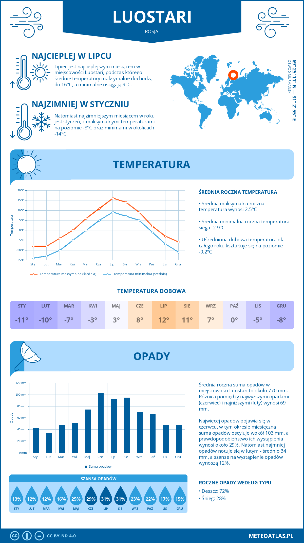 Pogoda Łuostari (Rosja). Temperatura oraz opady.