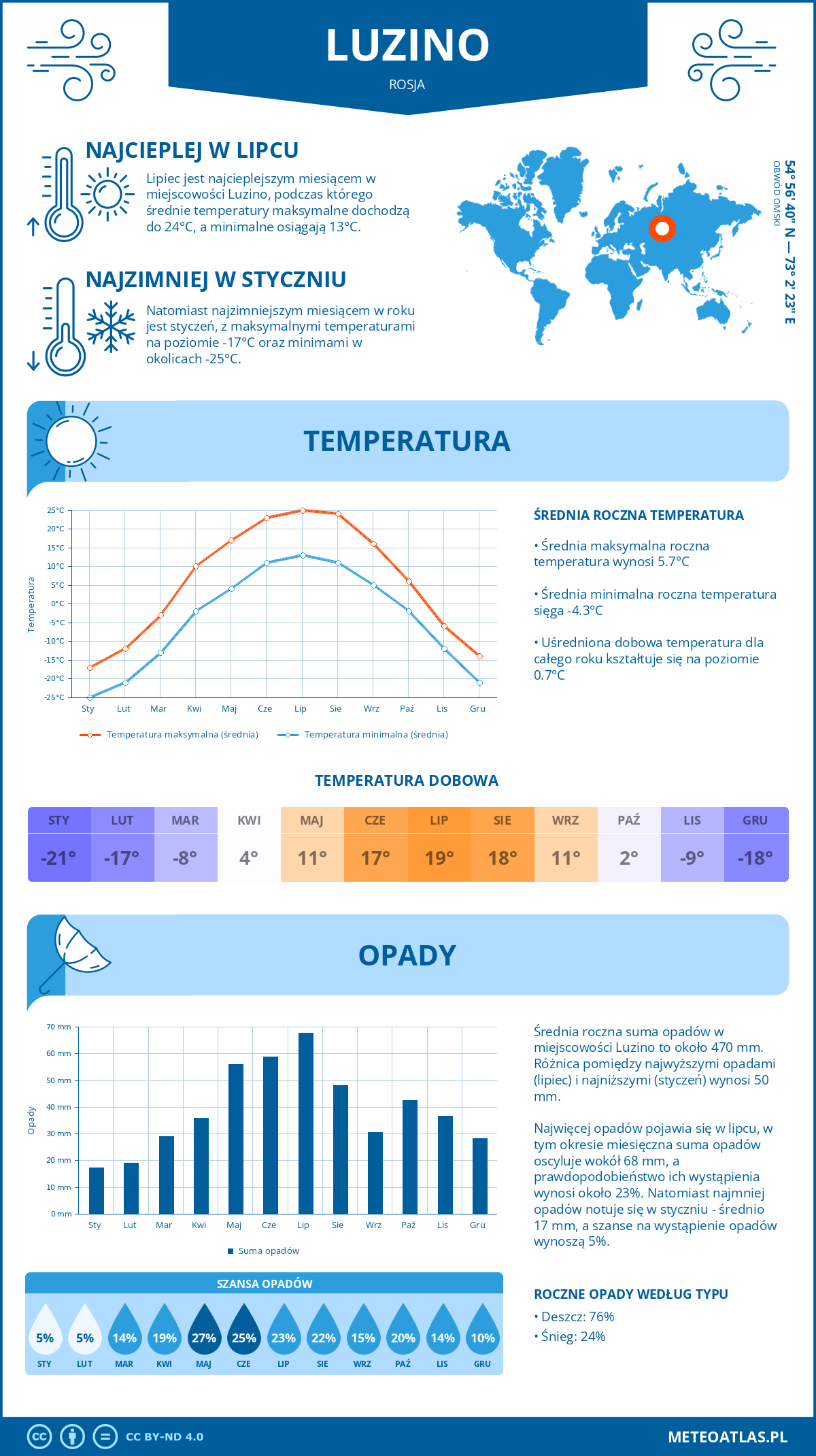 Pogoda Luzino (Rosja). Temperatura oraz opady.