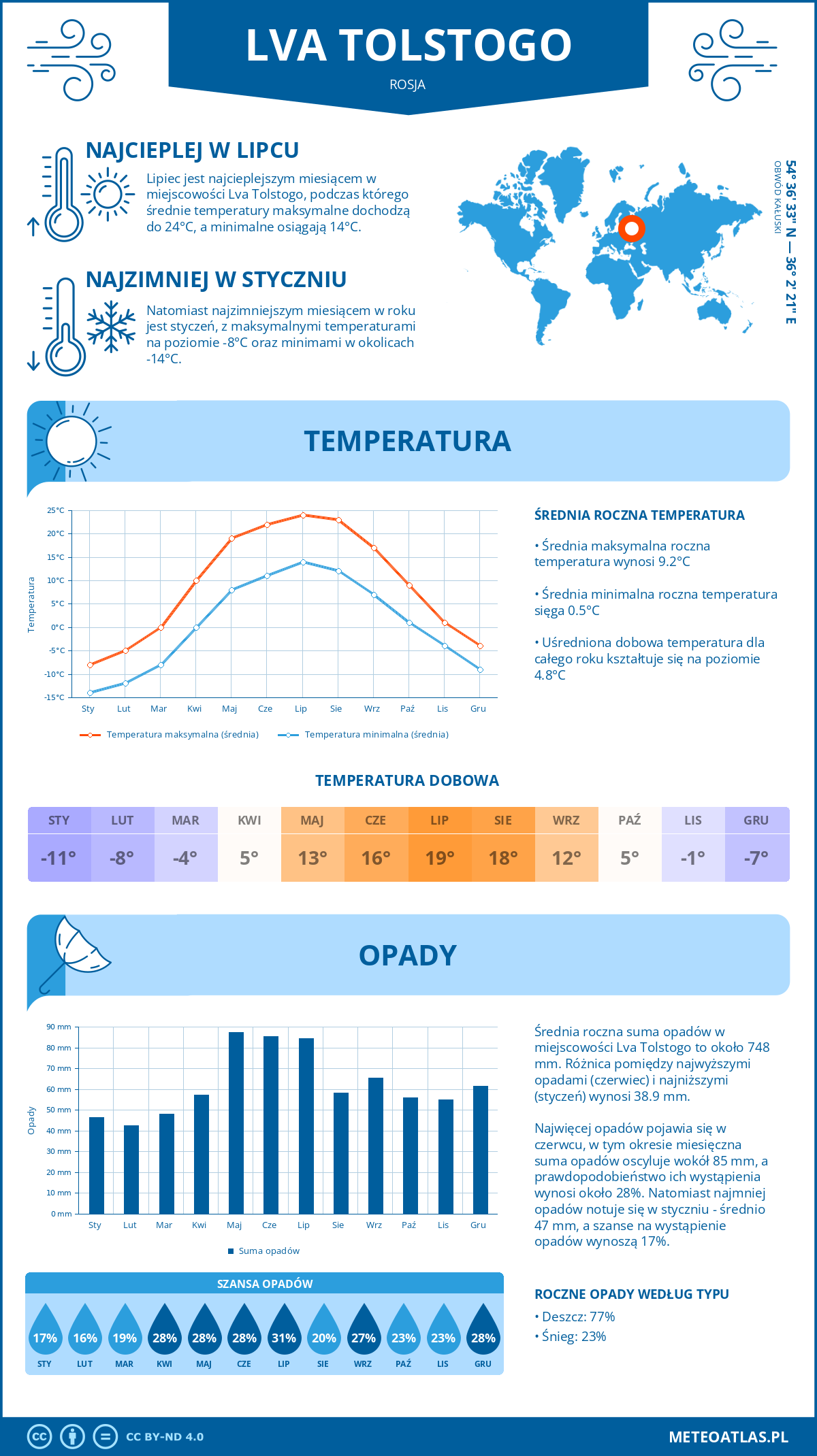 Pogoda Lva Tolstogo (Rosja). Temperatura oraz opady.