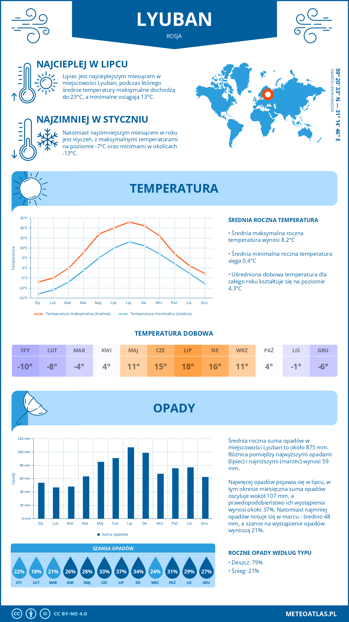 Infografika: Lyuban (Rosja) – miesięczne temperatury i opady z wykresami rocznych trendów pogodowych