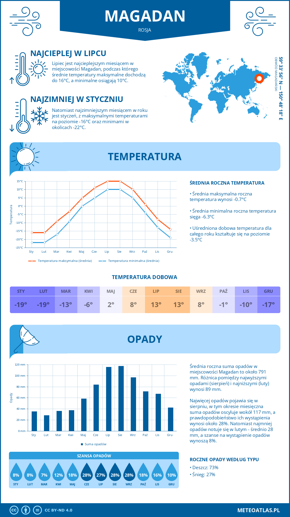 Infografika: Magadan (Rosja) – miesięczne temperatury i opady z wykresami rocznych trendów pogodowych