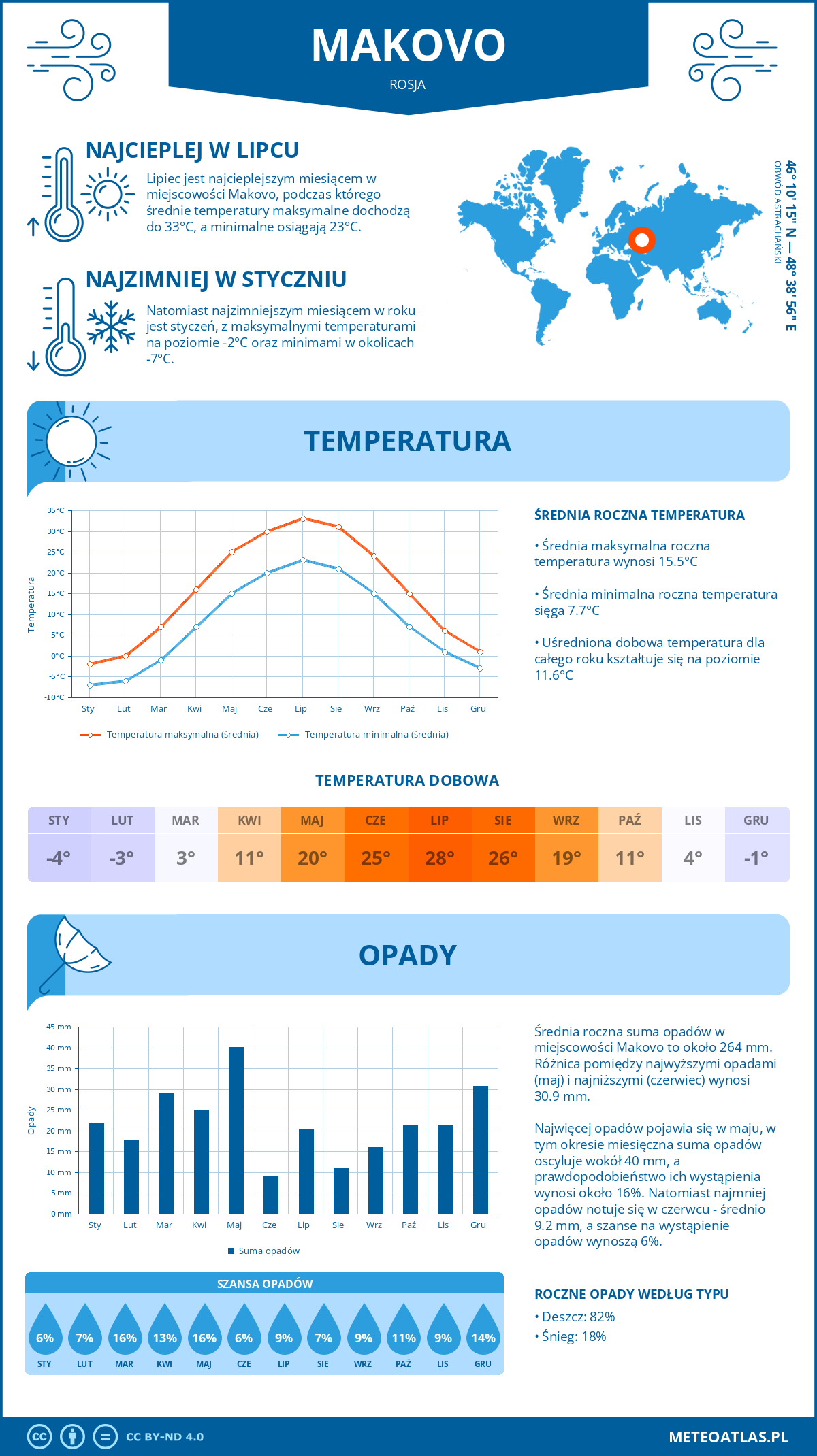 Pogoda Makovo (Rosja). Temperatura oraz opady.