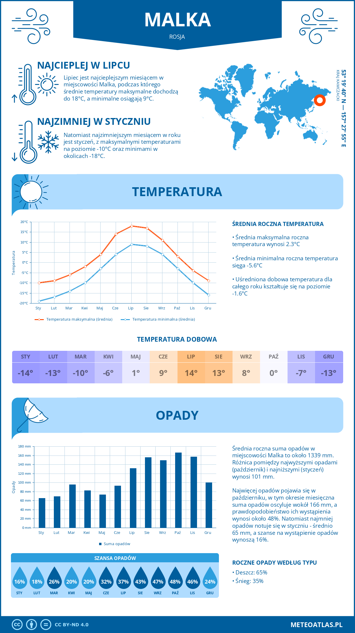 Pogoda Malka (Rosja). Temperatura oraz opady.