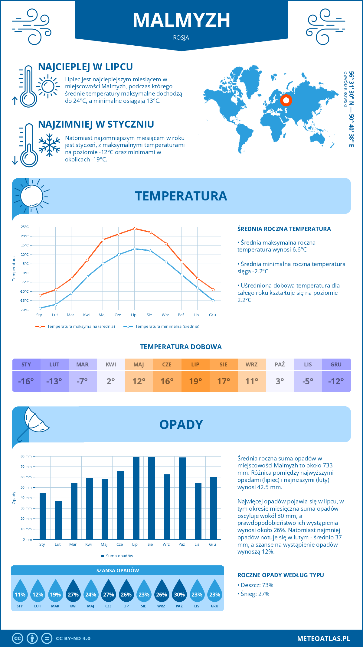 Pogoda Malmyzh (Rosja). Temperatura oraz opady.