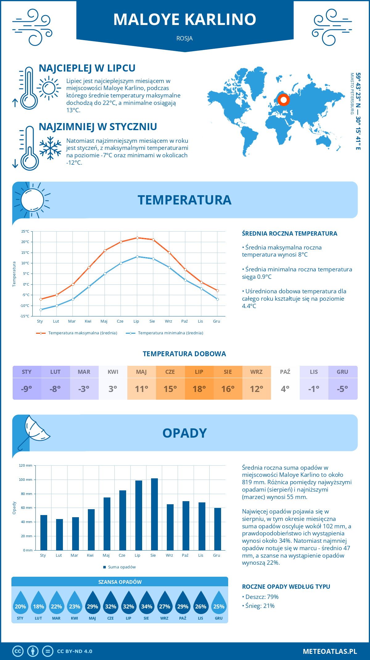 Pogoda Maloye Karlino (Rosja). Temperatura oraz opady.