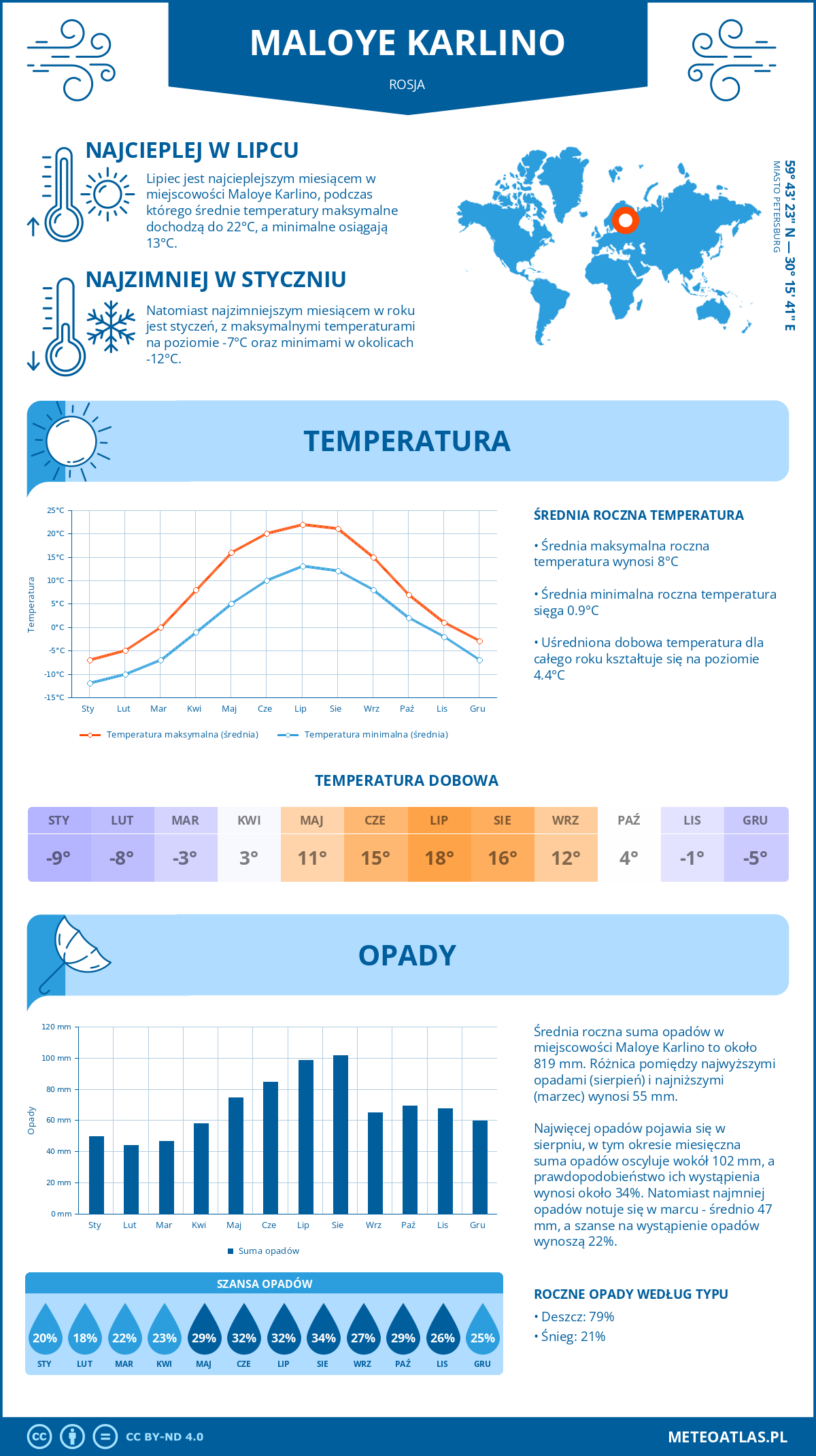 Infografika: Maloye Karlino (Rosja) – miesięczne temperatury i opady z wykresami rocznych trendów pogodowych