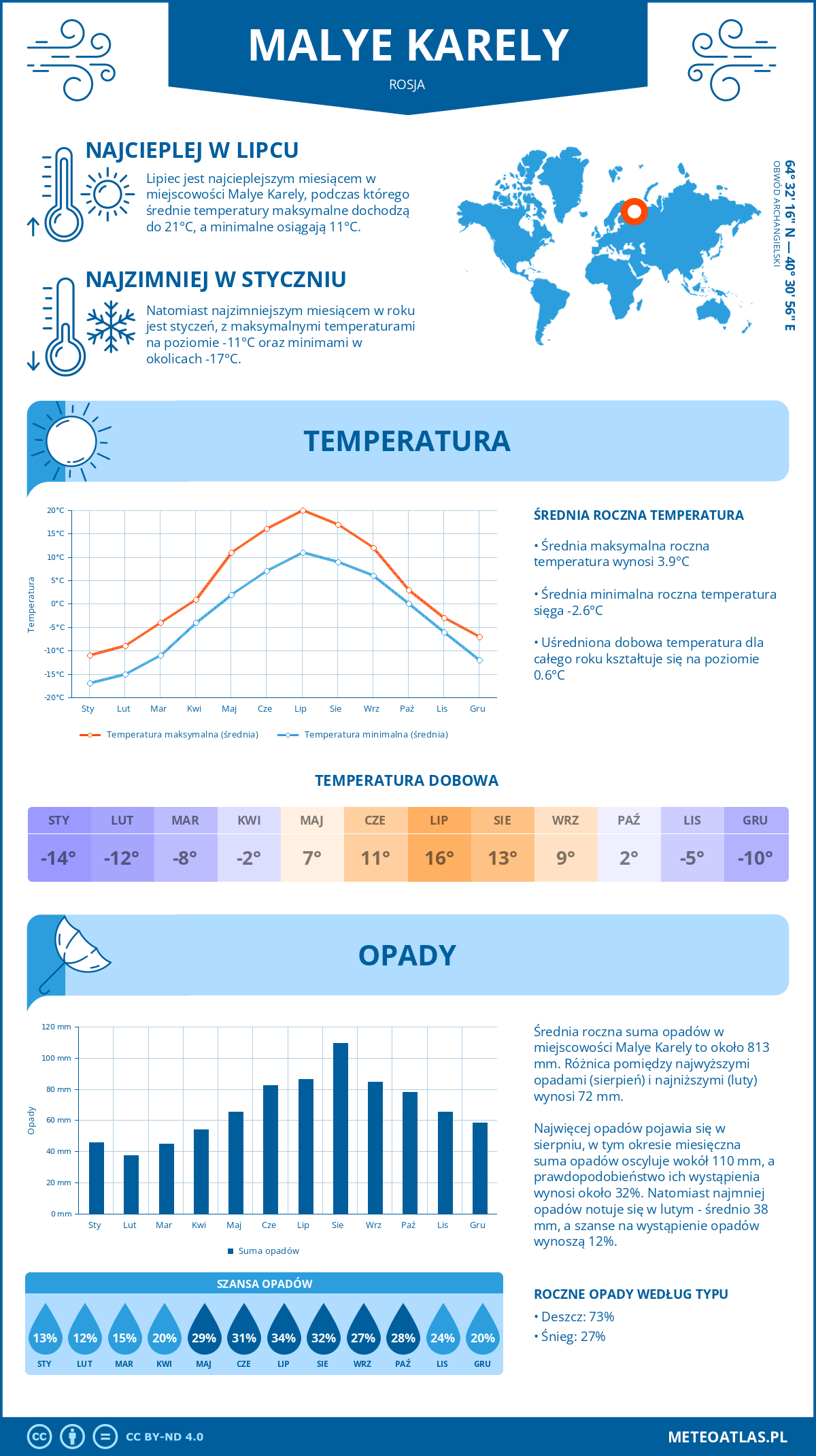 Pogoda Malye Karely (Rosja). Temperatura oraz opady.