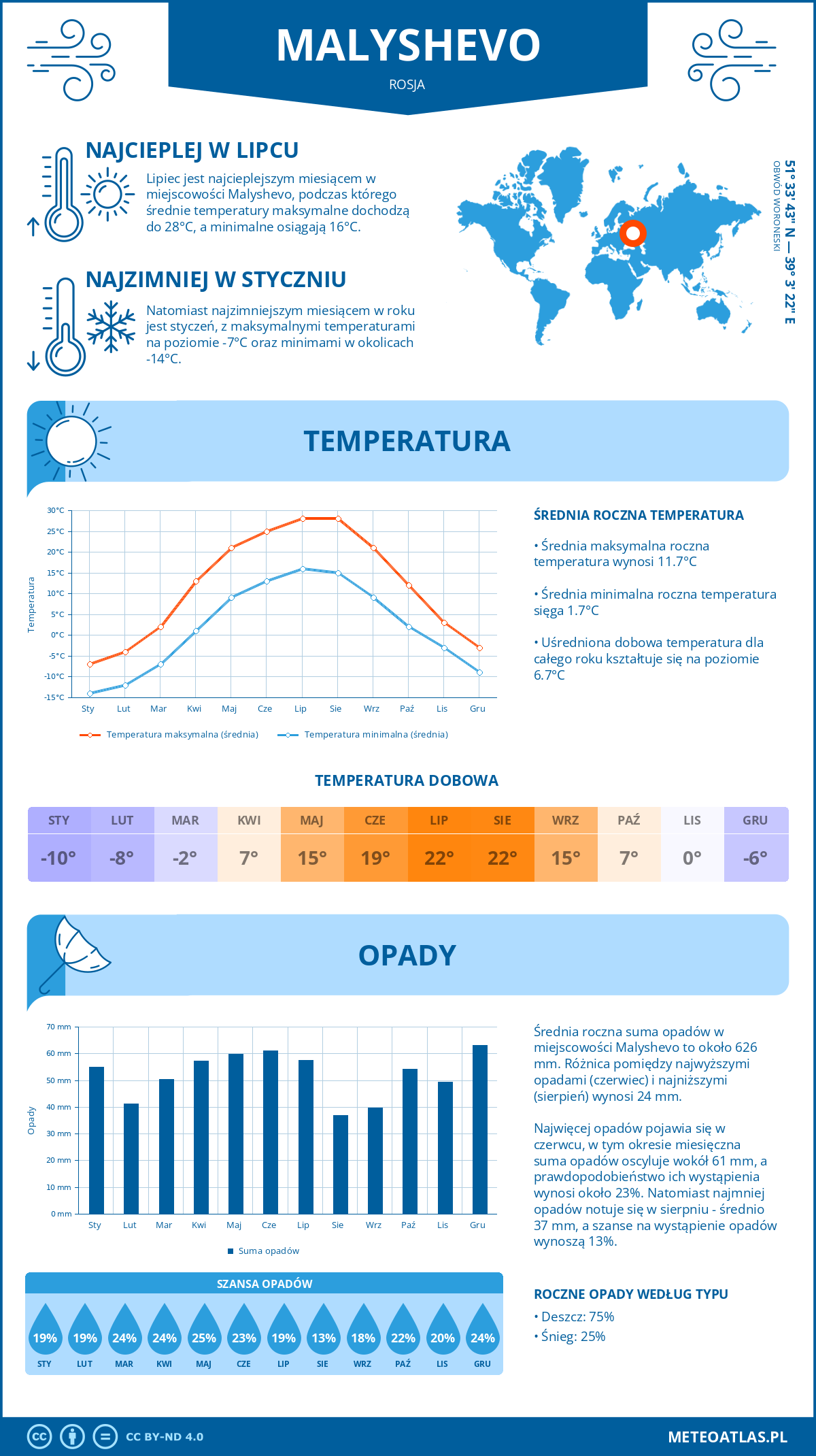 Pogoda Malyshevo (Rosja). Temperatura oraz opady.