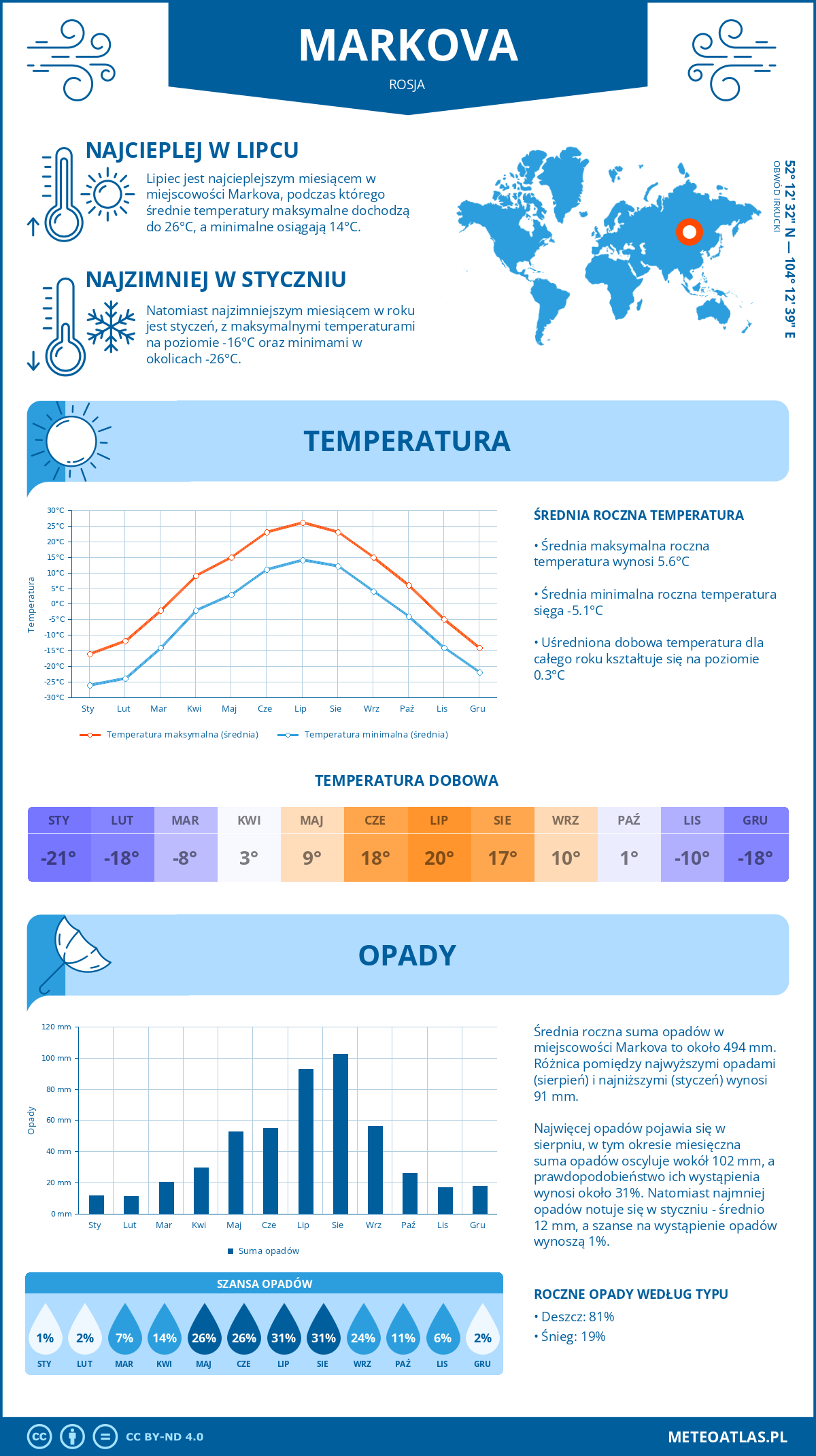 Infografika: Markova (Rosja) – miesięczne temperatury i opady z wykresami rocznych trendów pogodowych