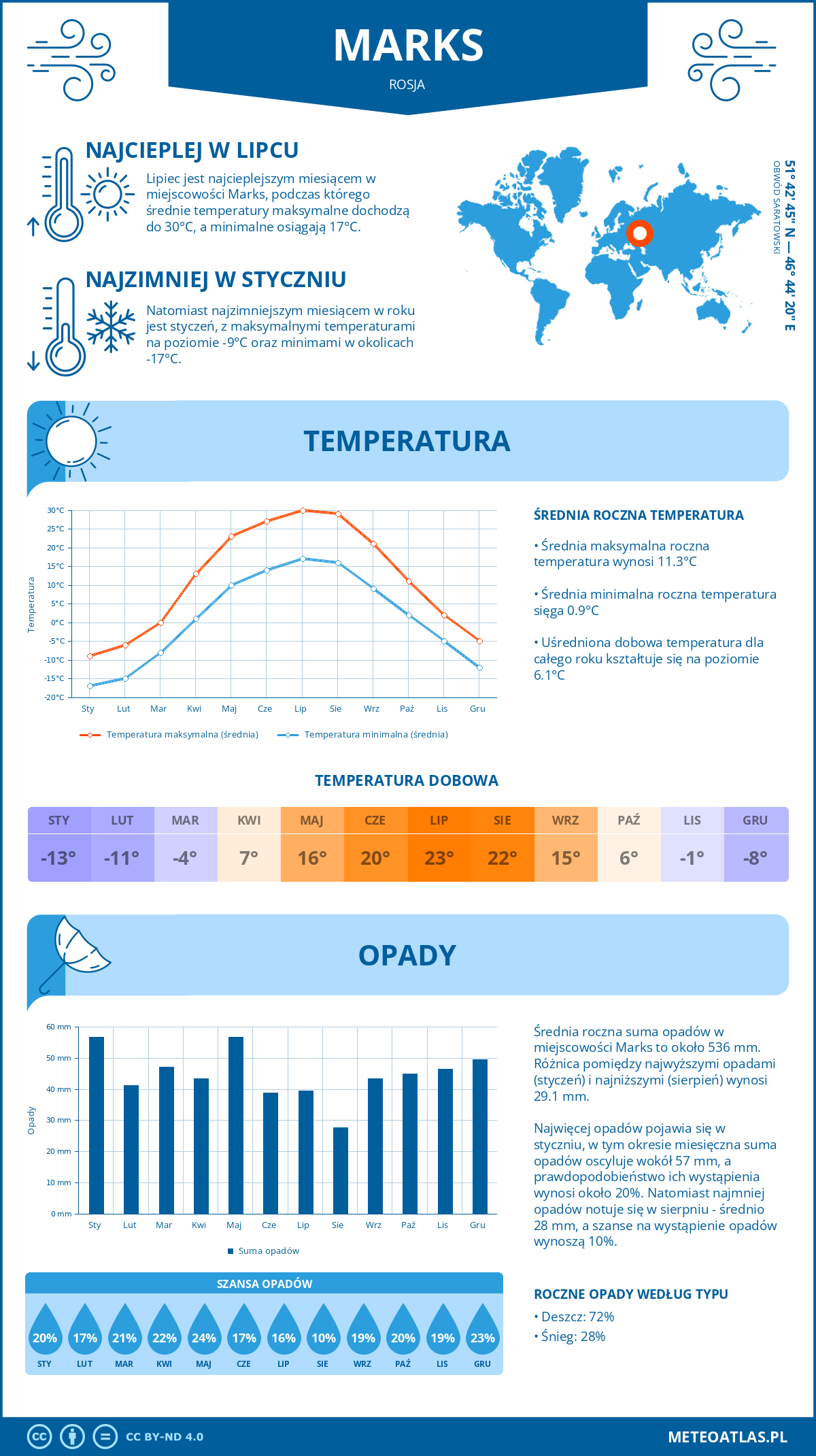 Pogoda Marks (Rosja). Temperatura oraz opady.