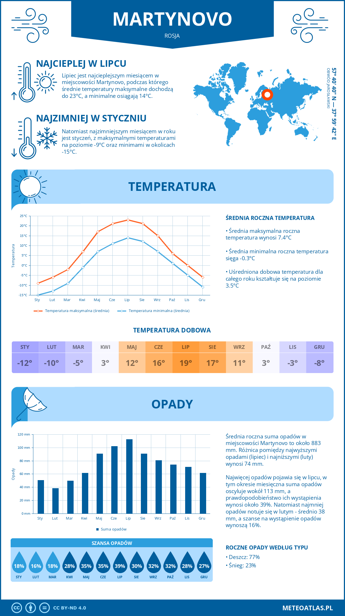 Infografika: Martynovo (Rosja) – miesięczne temperatury i opady z wykresami rocznych trendów pogodowych