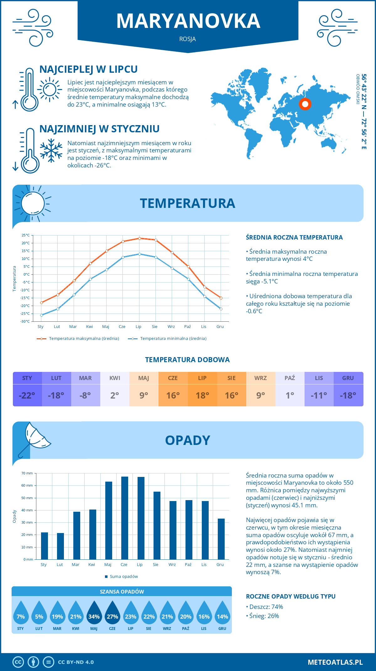 Pogoda Maryanovka (Rosja). Temperatura oraz opady.