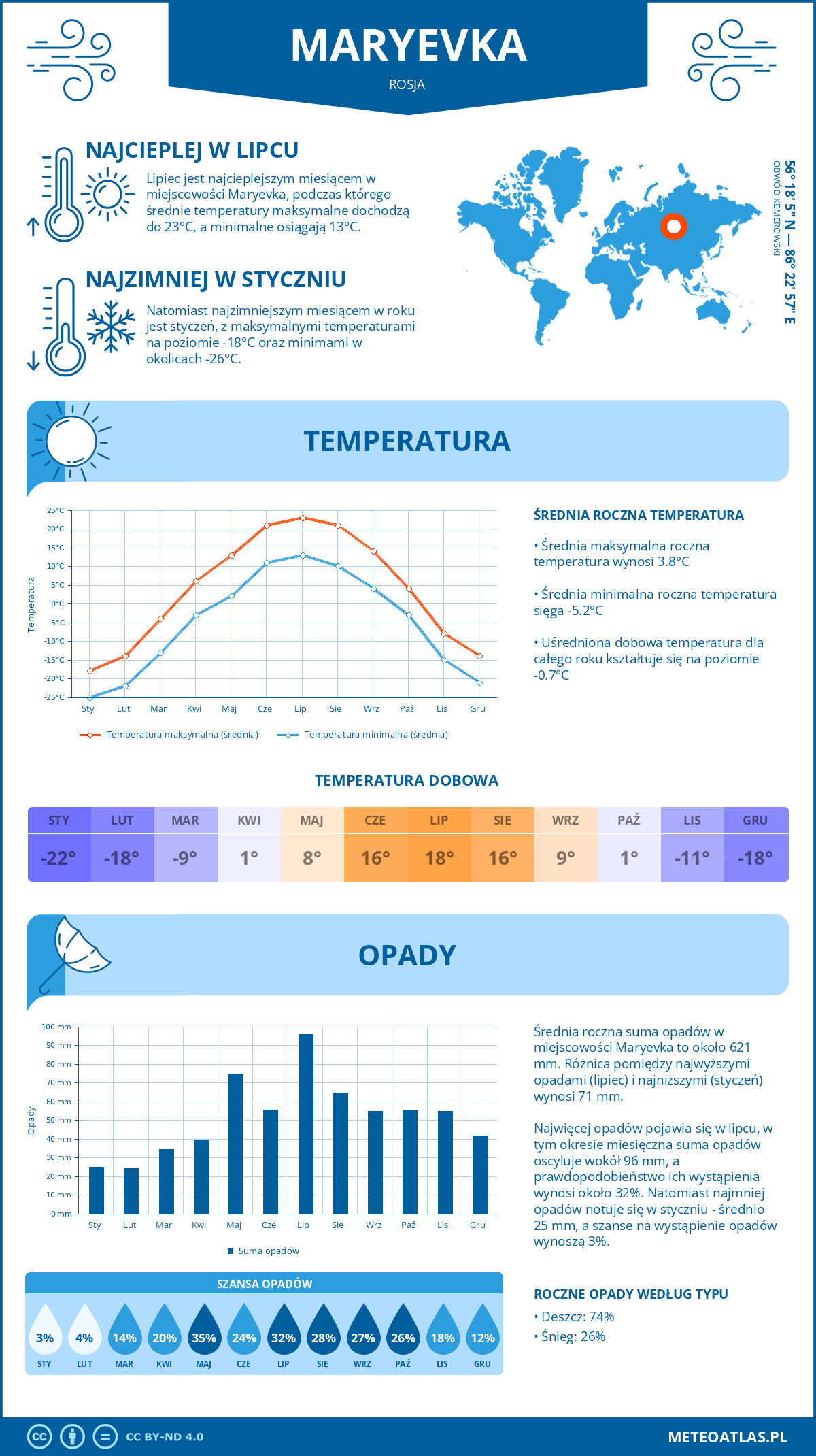 Pogoda Maryevka (Rosja). Temperatura oraz opady.