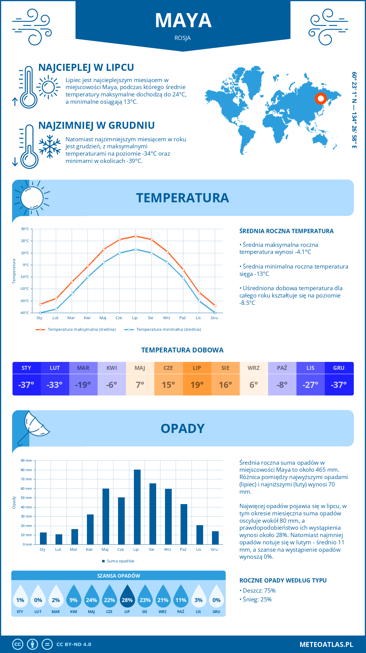 Pogoda Maya (Rosja). Temperatura oraz opady.