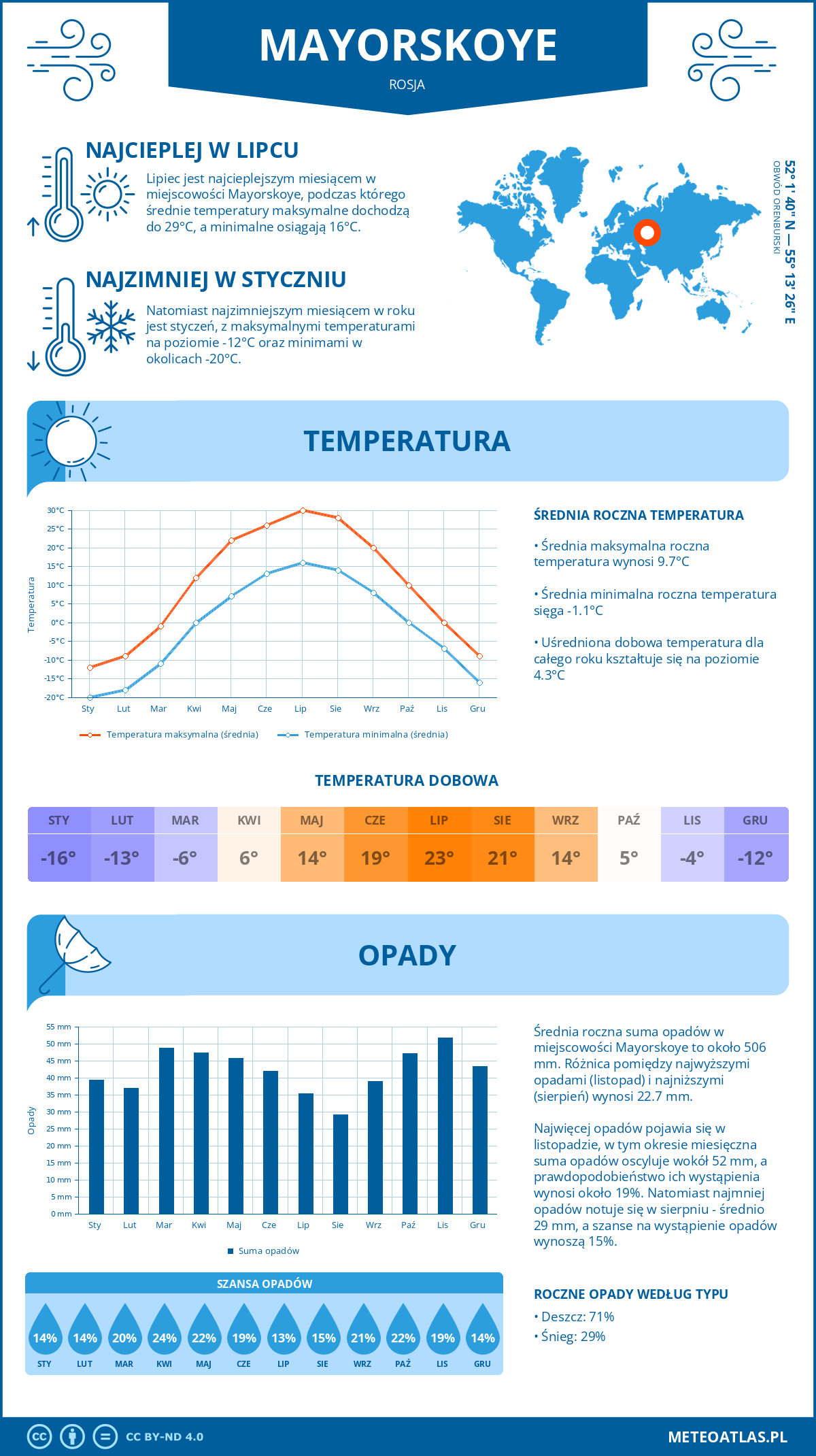 Infografika: Mayorskoye (Rosja) – miesięczne temperatury i opady z wykresami rocznych trendów pogodowych