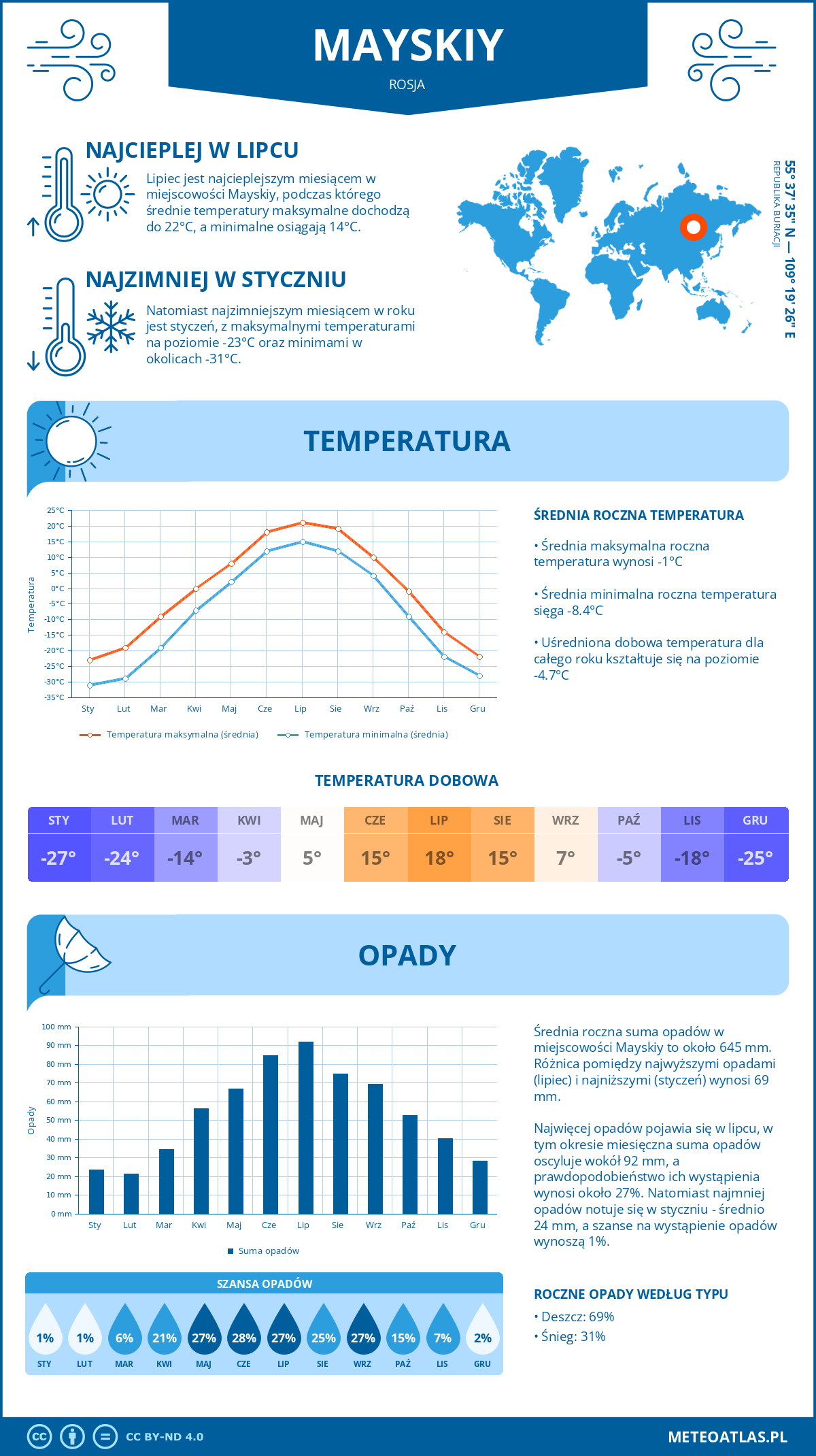 Pogoda Mayskiy (Rosja). Temperatura oraz opady.