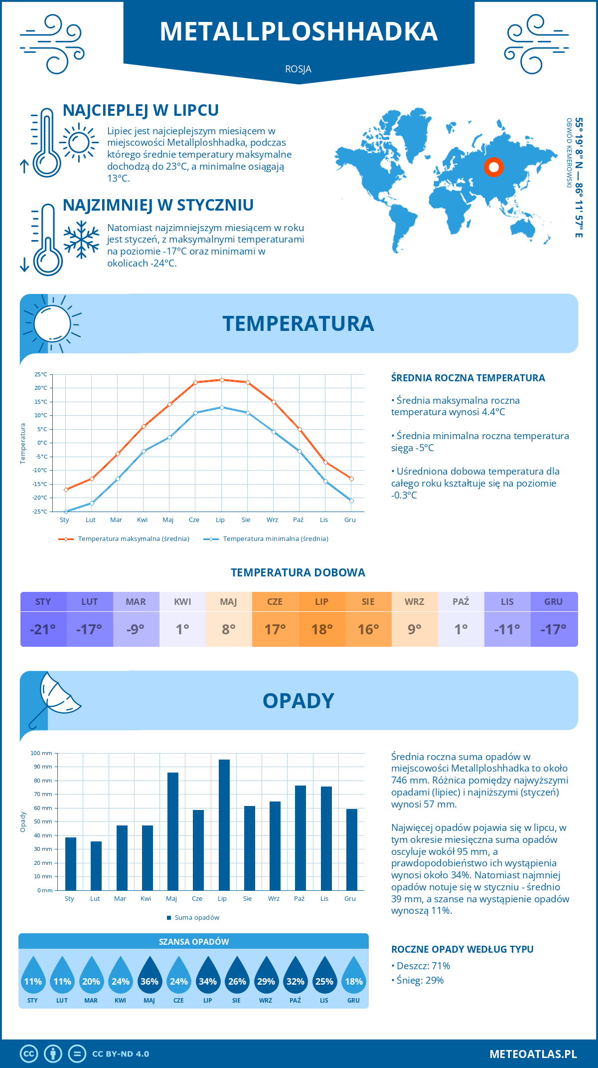 Pogoda Metallploshhadka (Rosja). Temperatura oraz opady.