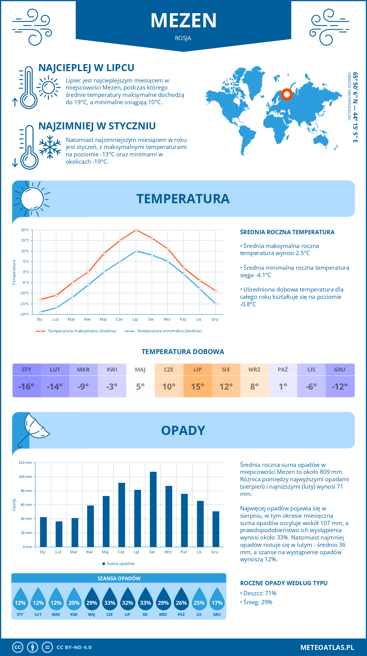 Pogoda Mezen (Rosja). Temperatura oraz opady.