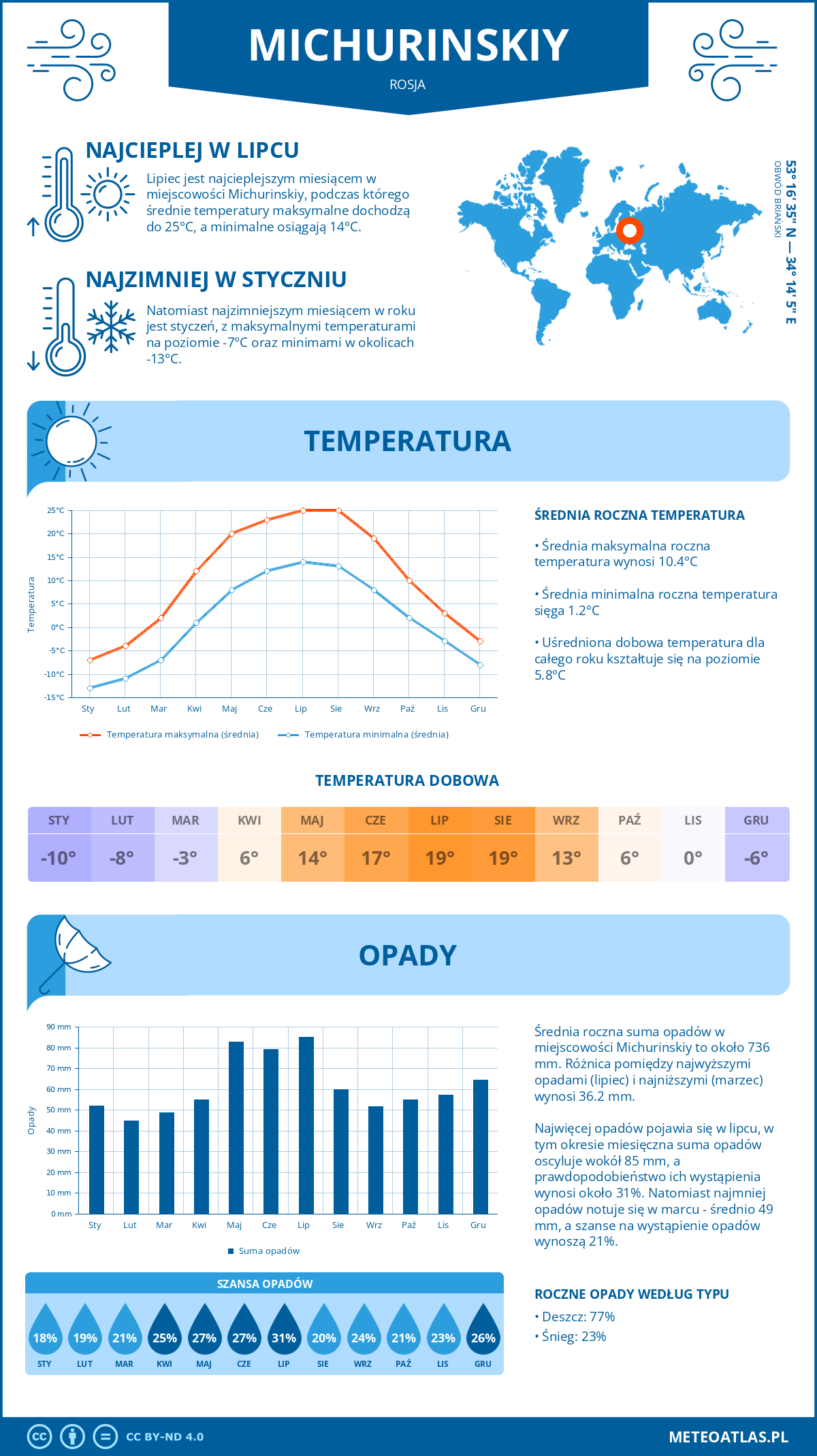 Pogoda Michurinskiy (Rosja). Temperatura oraz opady.