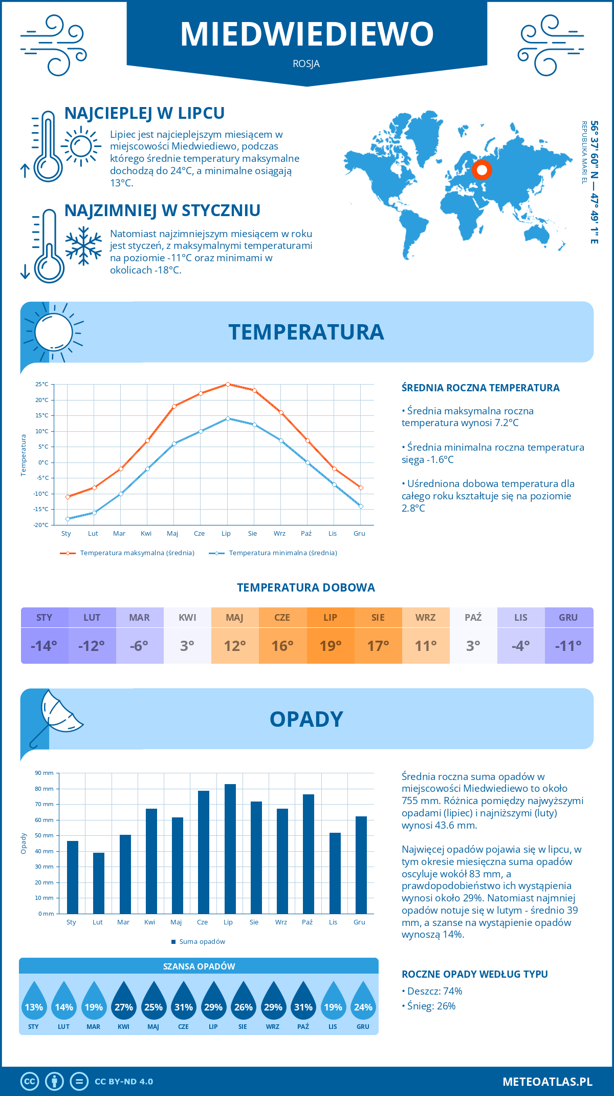 Pogoda Miedwiediewo (Rosja). Temperatura oraz opady.