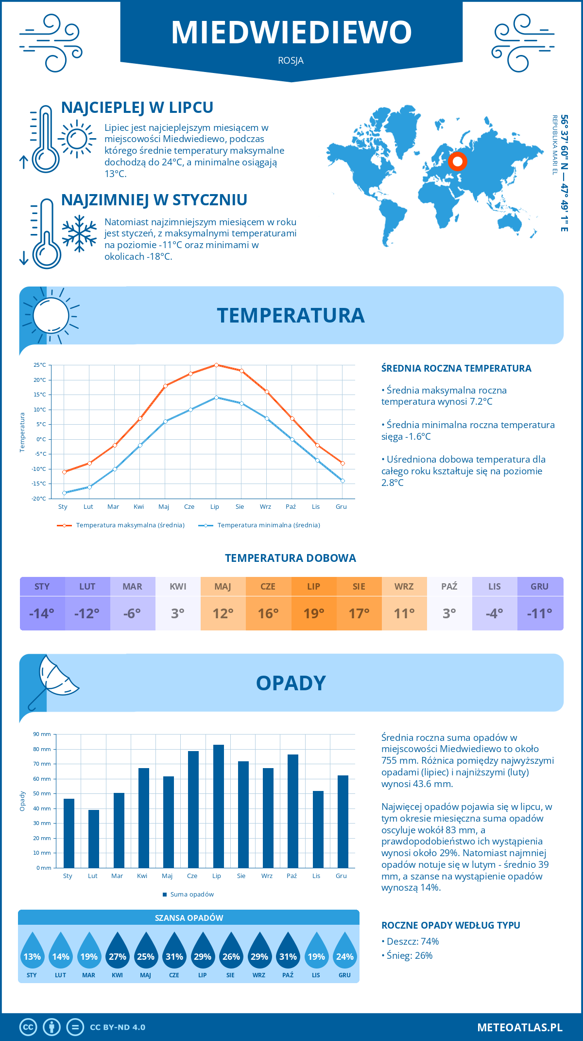 Infografika: Miedwiediewo (Rosja) – miesięczne temperatury i opady z wykresami rocznych trendów pogodowych