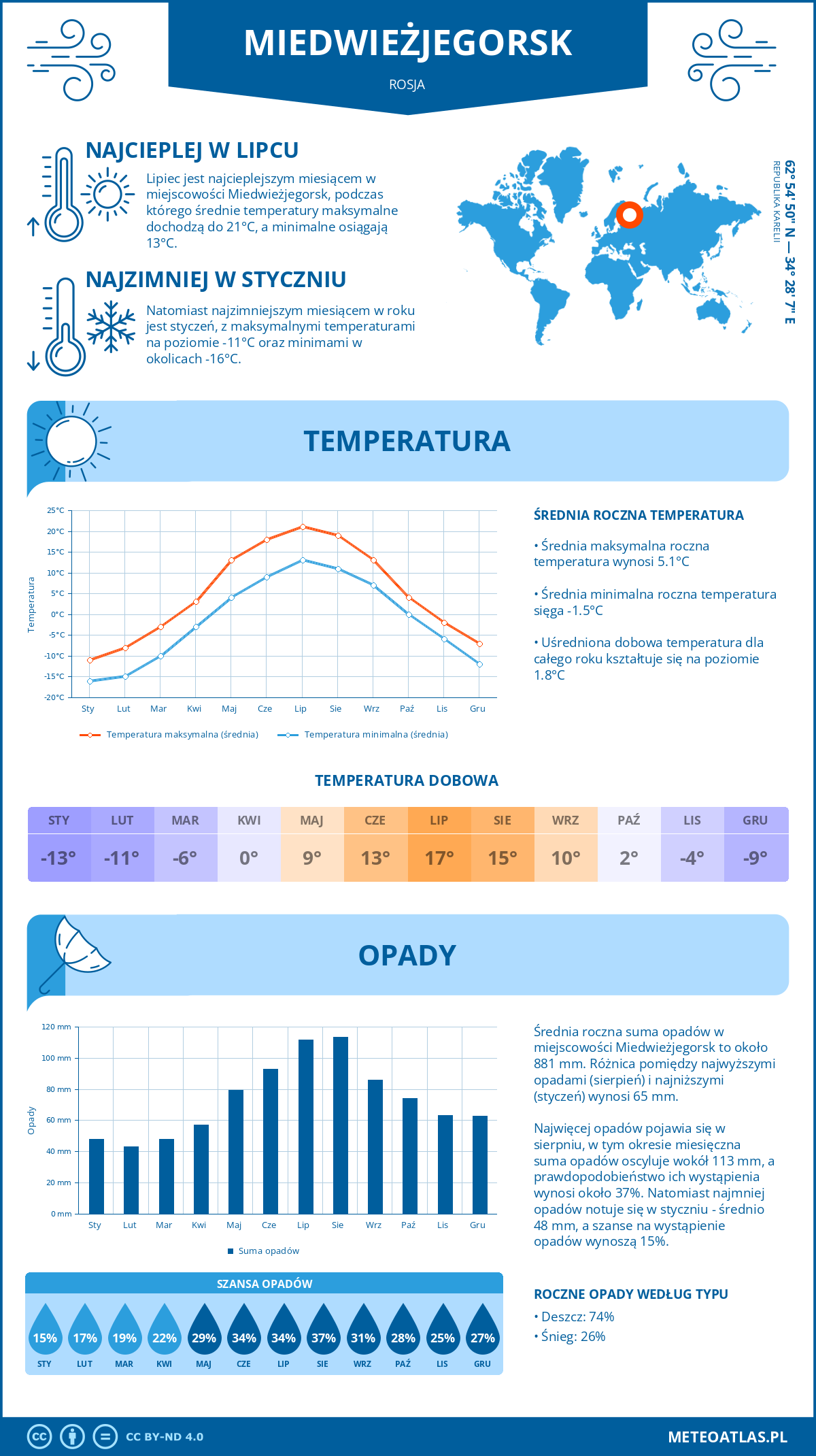 Pogoda Miedwieżjegorsk (Rosja). Temperatura oraz opady.