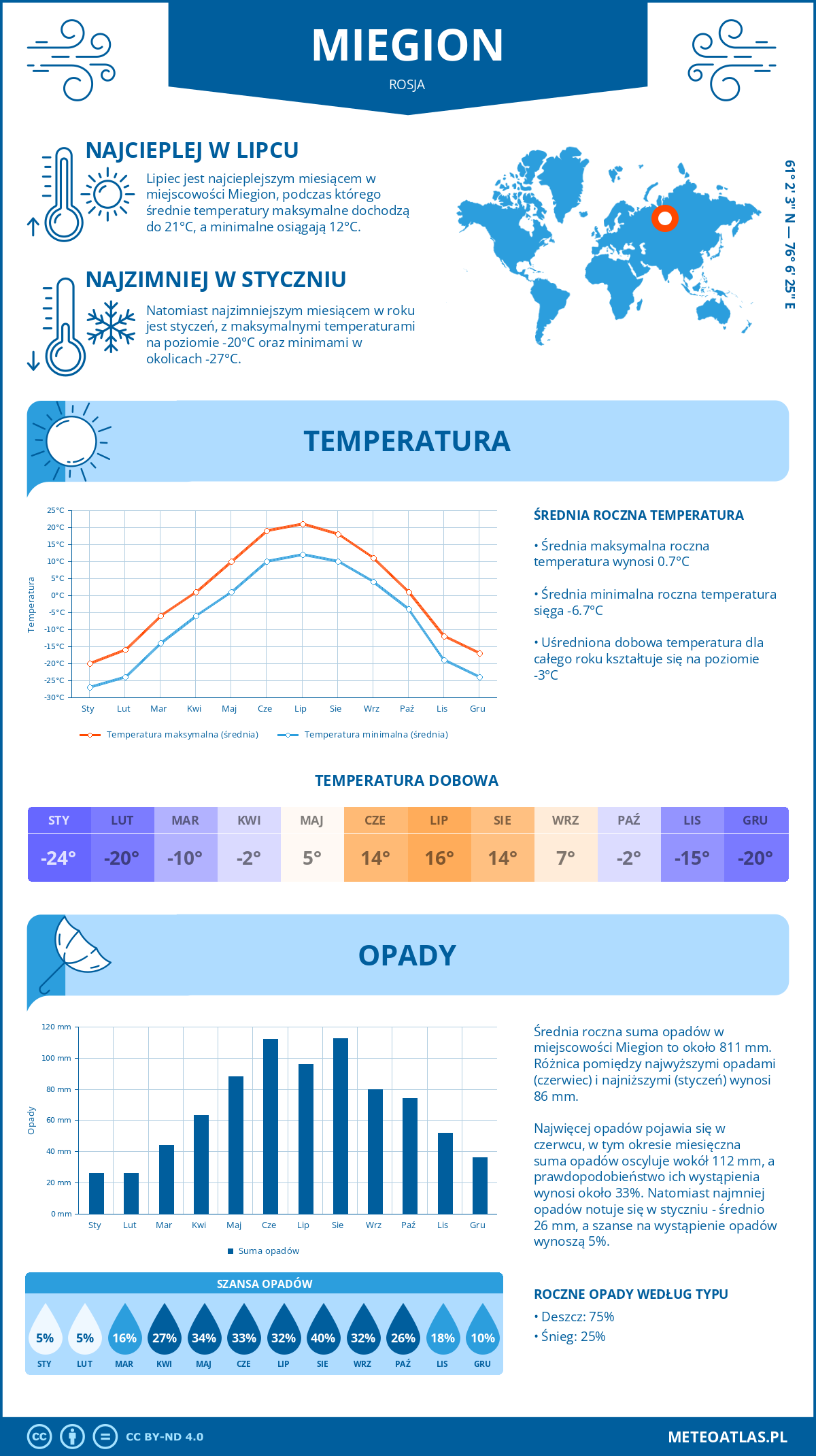 Infografika: Miegion (Rosja) – miesięczne temperatury i opady z wykresami rocznych trendów pogodowych