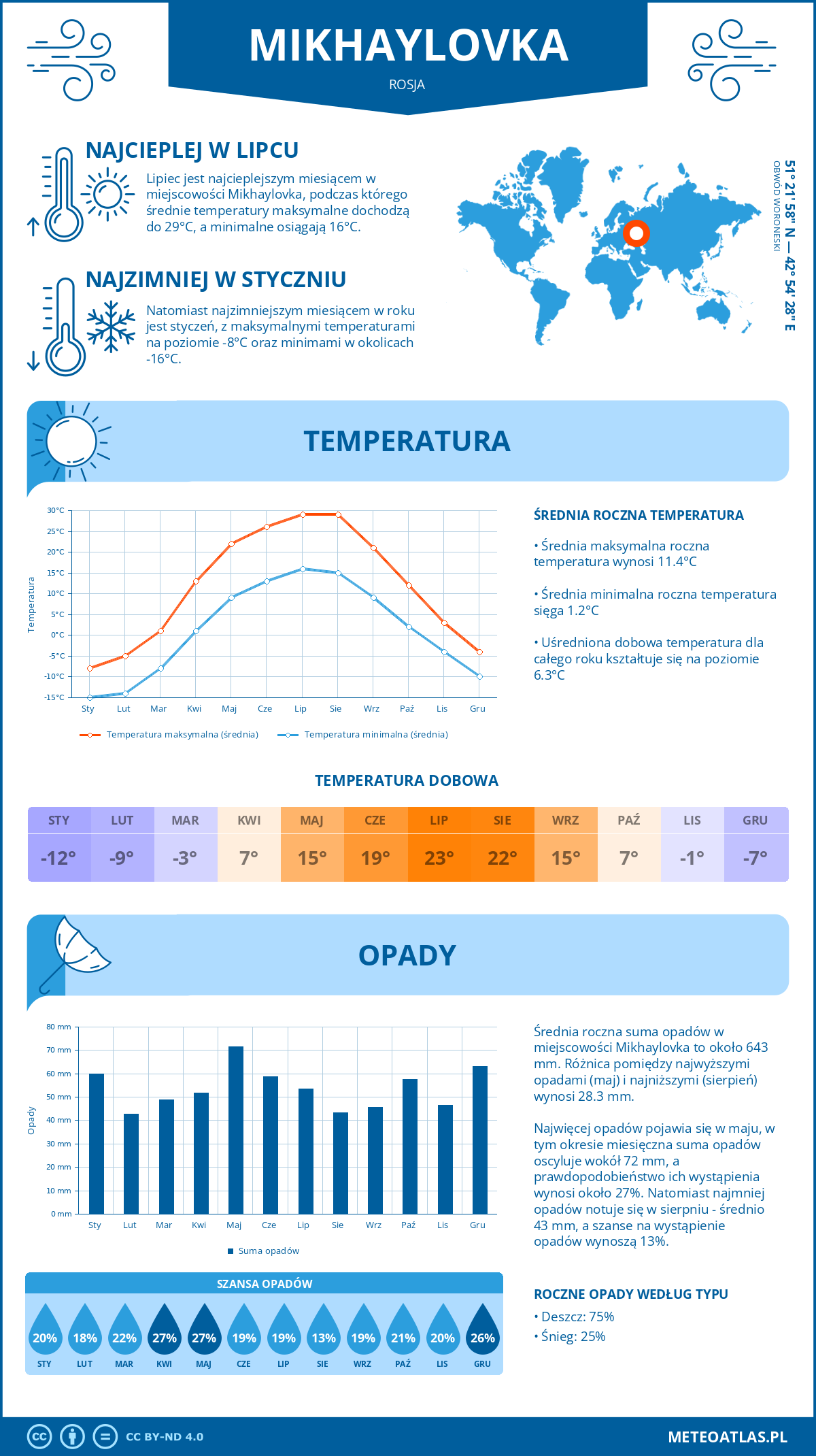 Pogoda Mikhaylovka (Rosja). Temperatura oraz opady.
