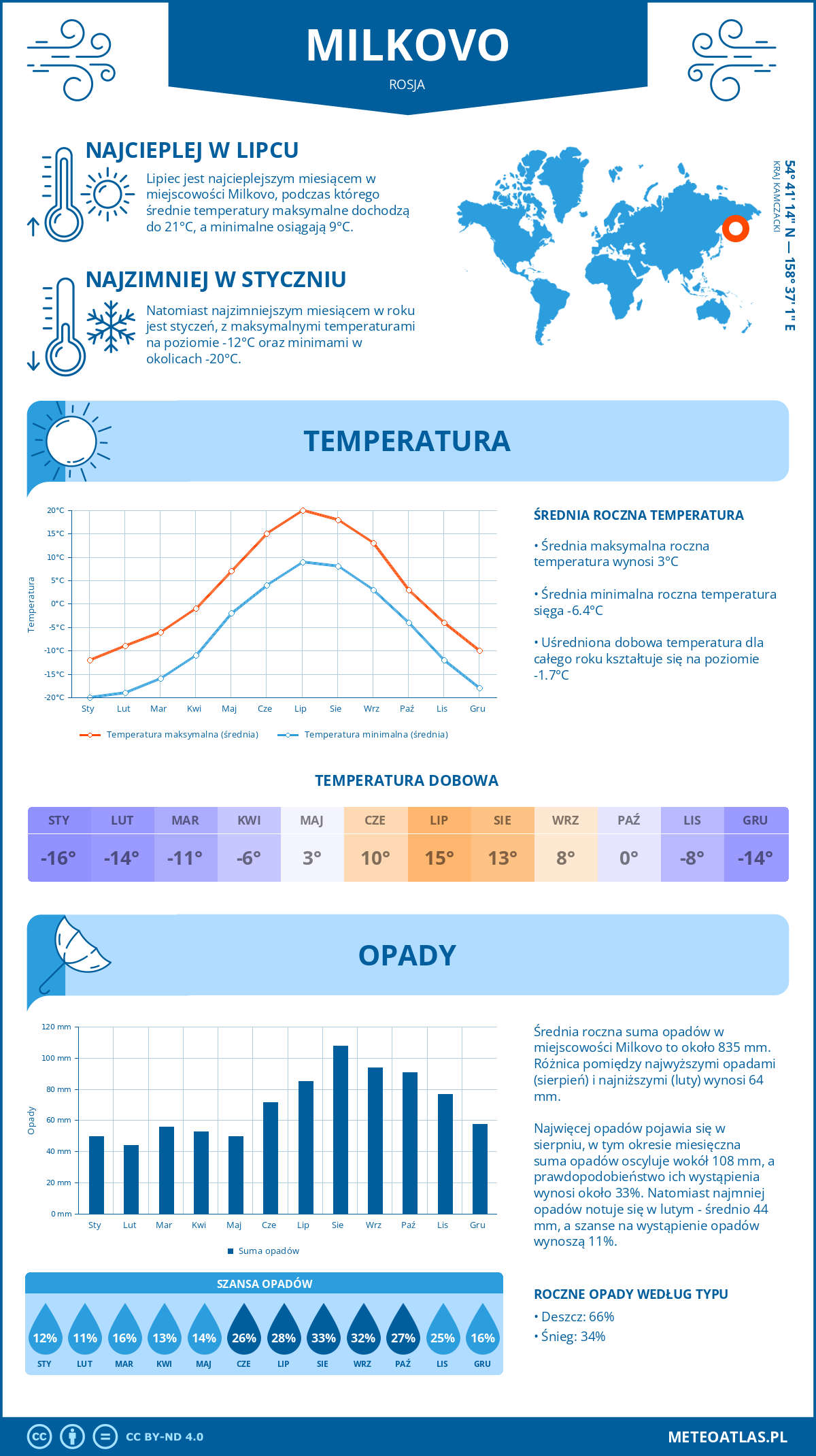 Infografika: Milkovo (Rosja) – miesięczne temperatury i opady z wykresami rocznych trendów pogodowych