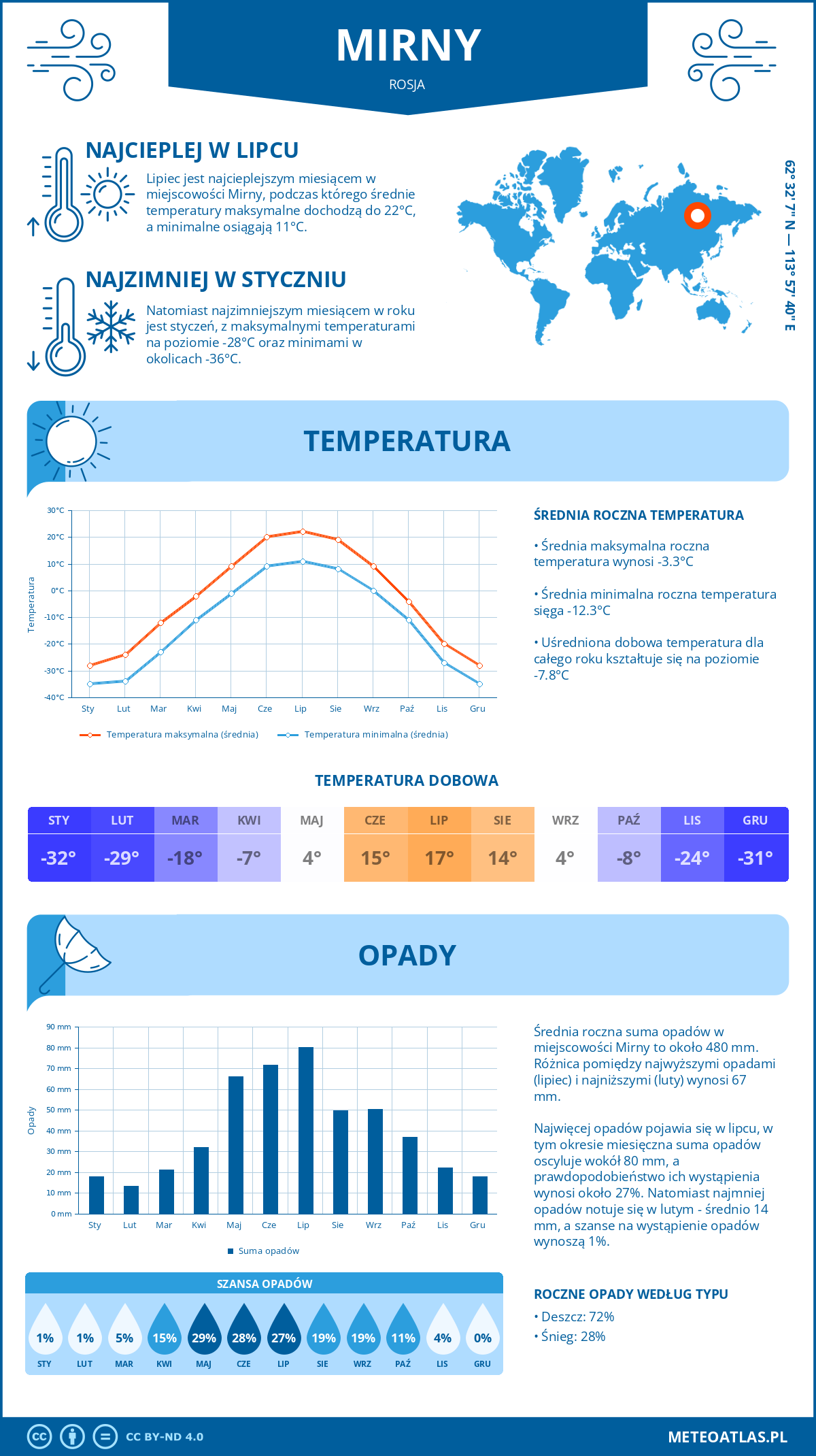 Infografika: Mirny (Rosja) – miesięczne temperatury i opady z wykresami rocznych trendów pogodowych