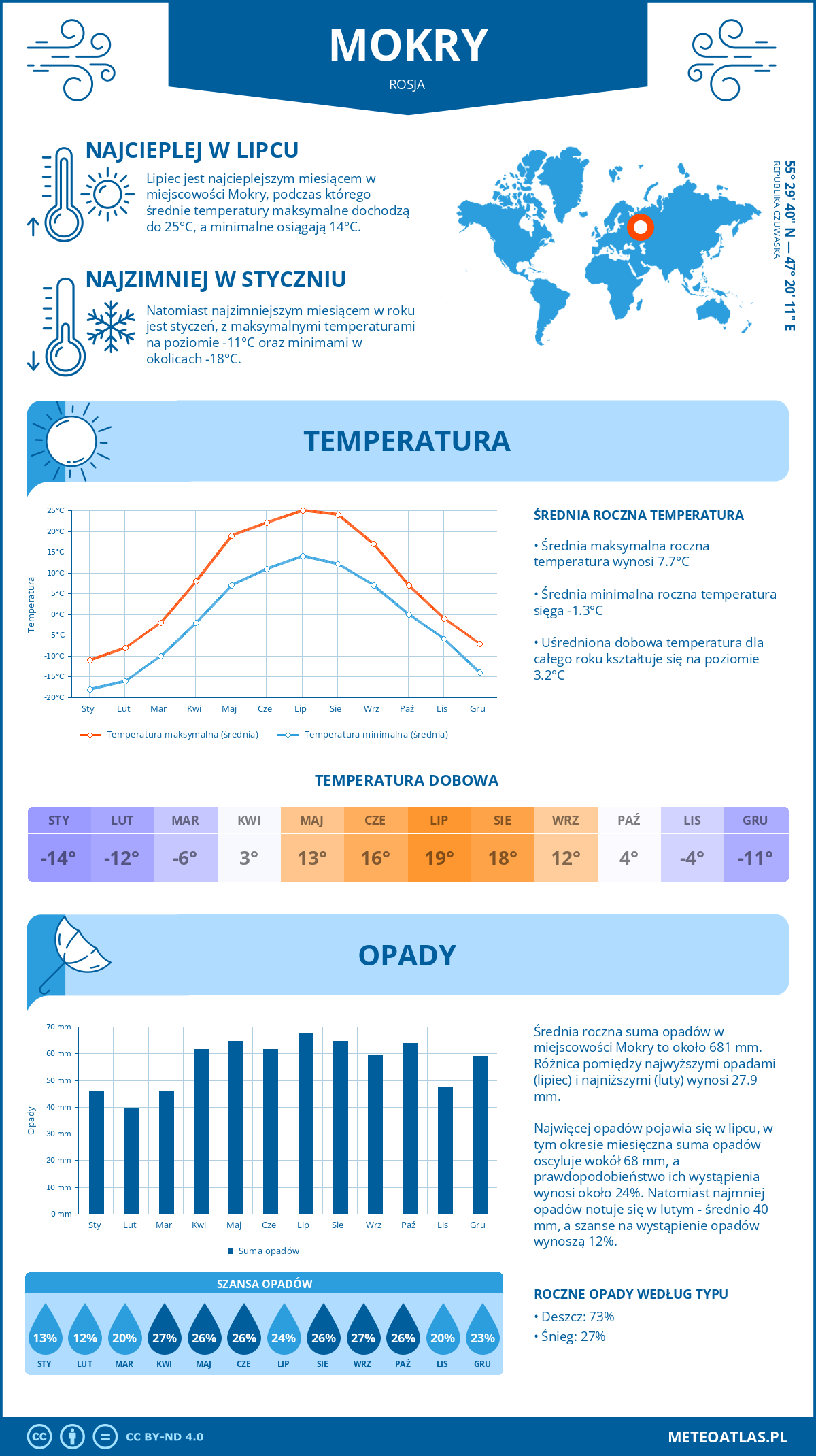 Pogoda Mokry (Rosja). Temperatura oraz opady.