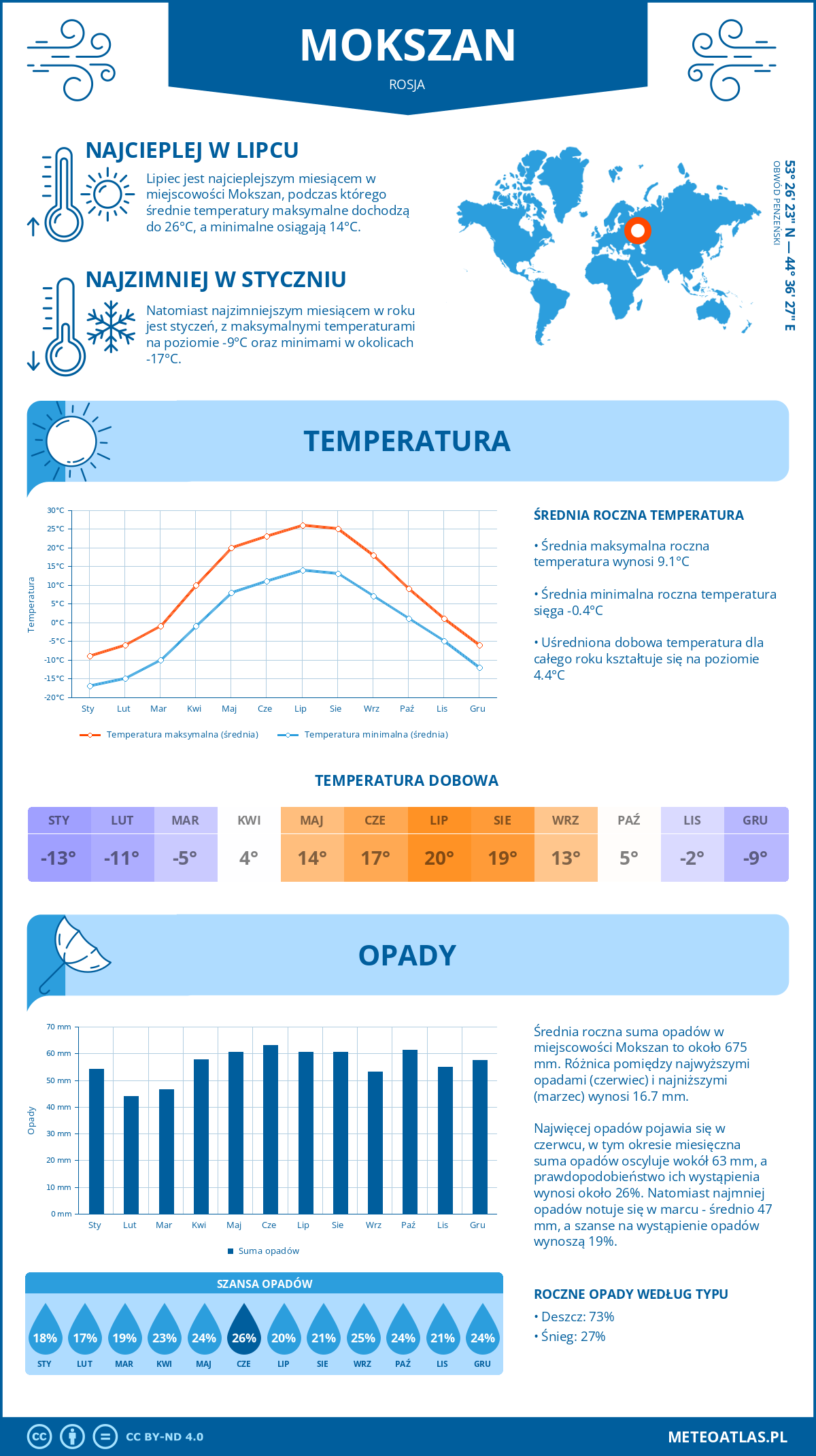 Pogoda Mokszan (Rosja). Temperatura oraz opady.