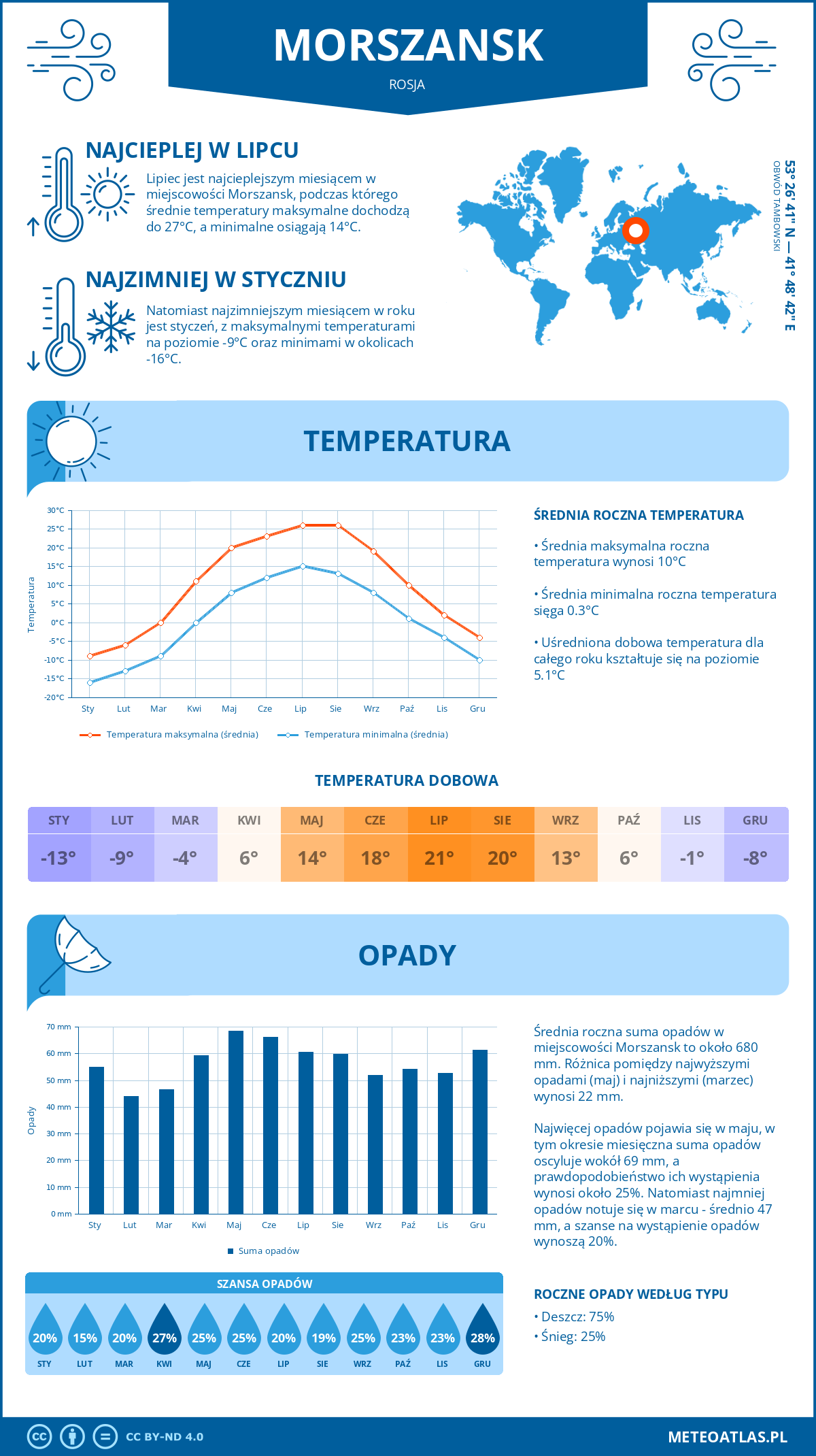 Pogoda Morszansk (Rosja). Temperatura oraz opady.