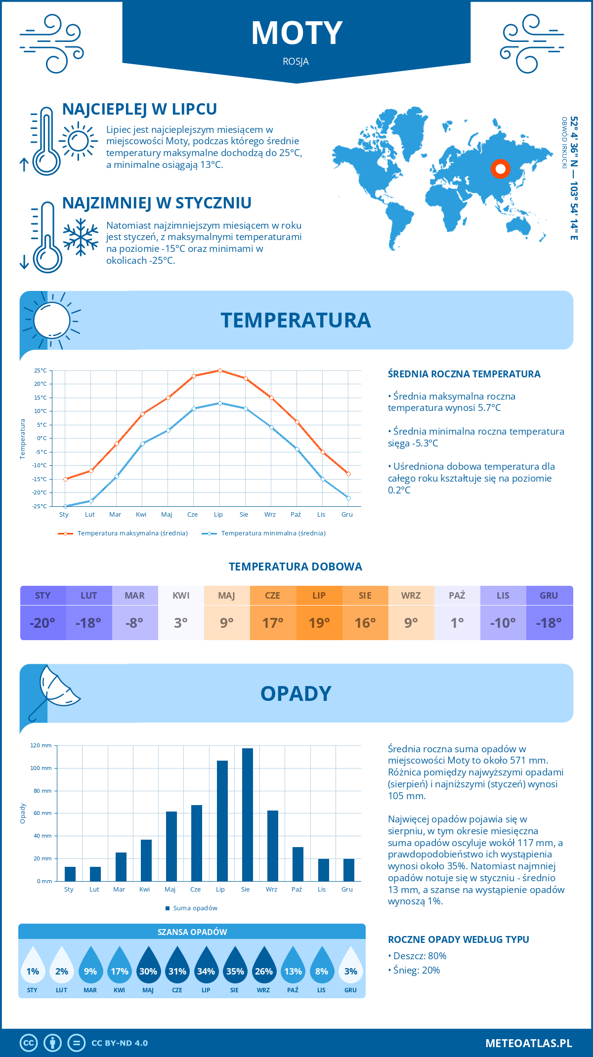 Pogoda Moty (Rosja). Temperatura oraz opady.