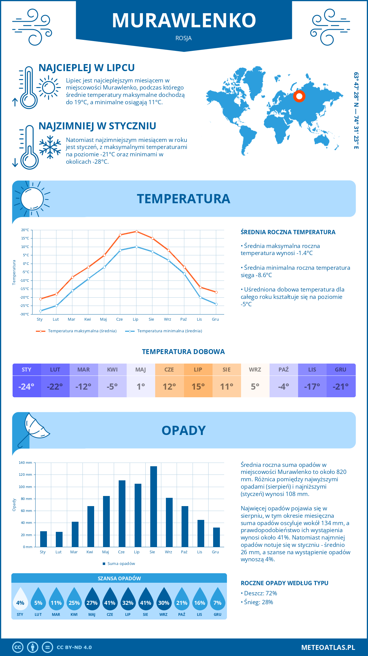 Infografika: Murawlenko (Rosja) – miesięczne temperatury i opady z wykresami rocznych trendów pogodowych