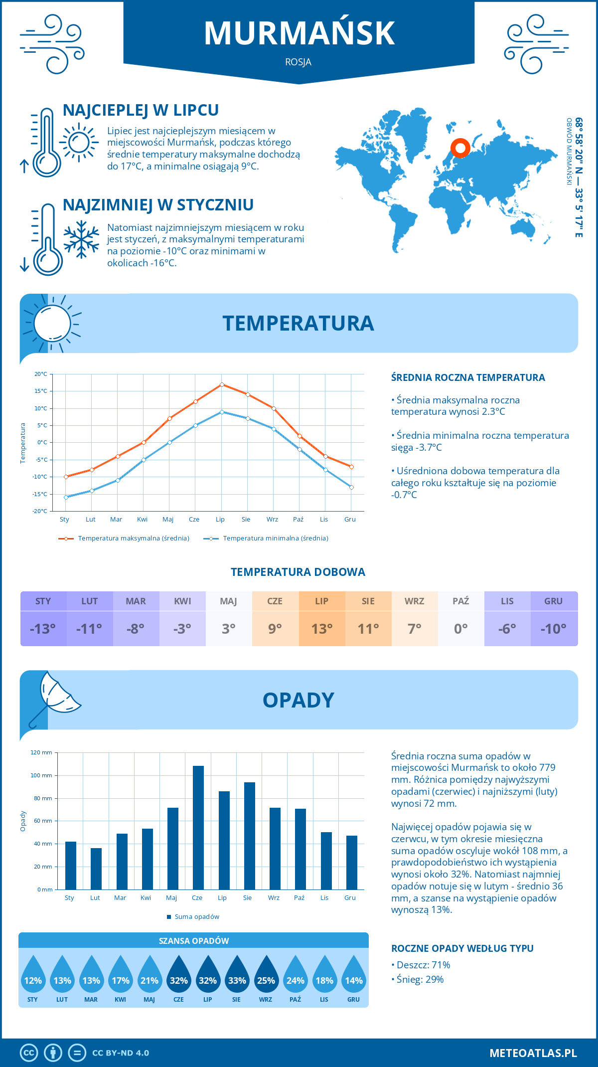 Pogoda Murmańsk (Rosja). Temperatura oraz opady.