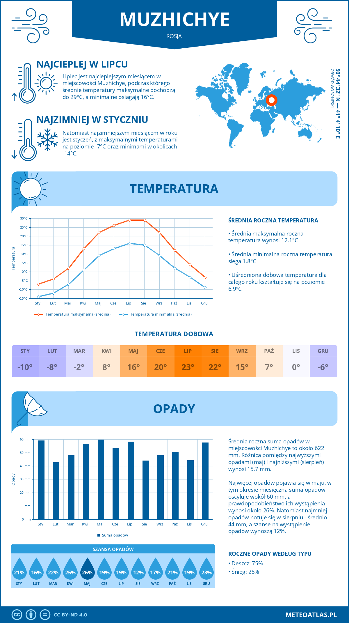 Pogoda Muzhichye (Rosja). Temperatura oraz opady.