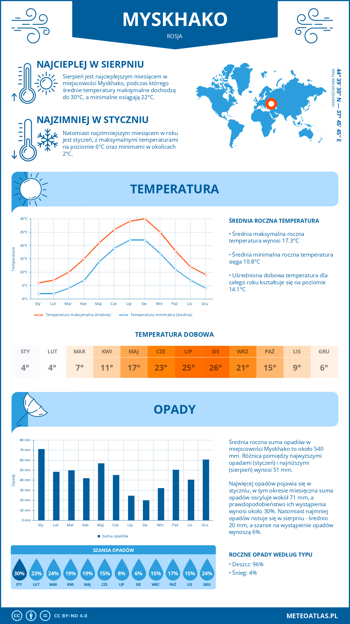 Pogoda Myskhako (Rosja). Temperatura oraz opady.
