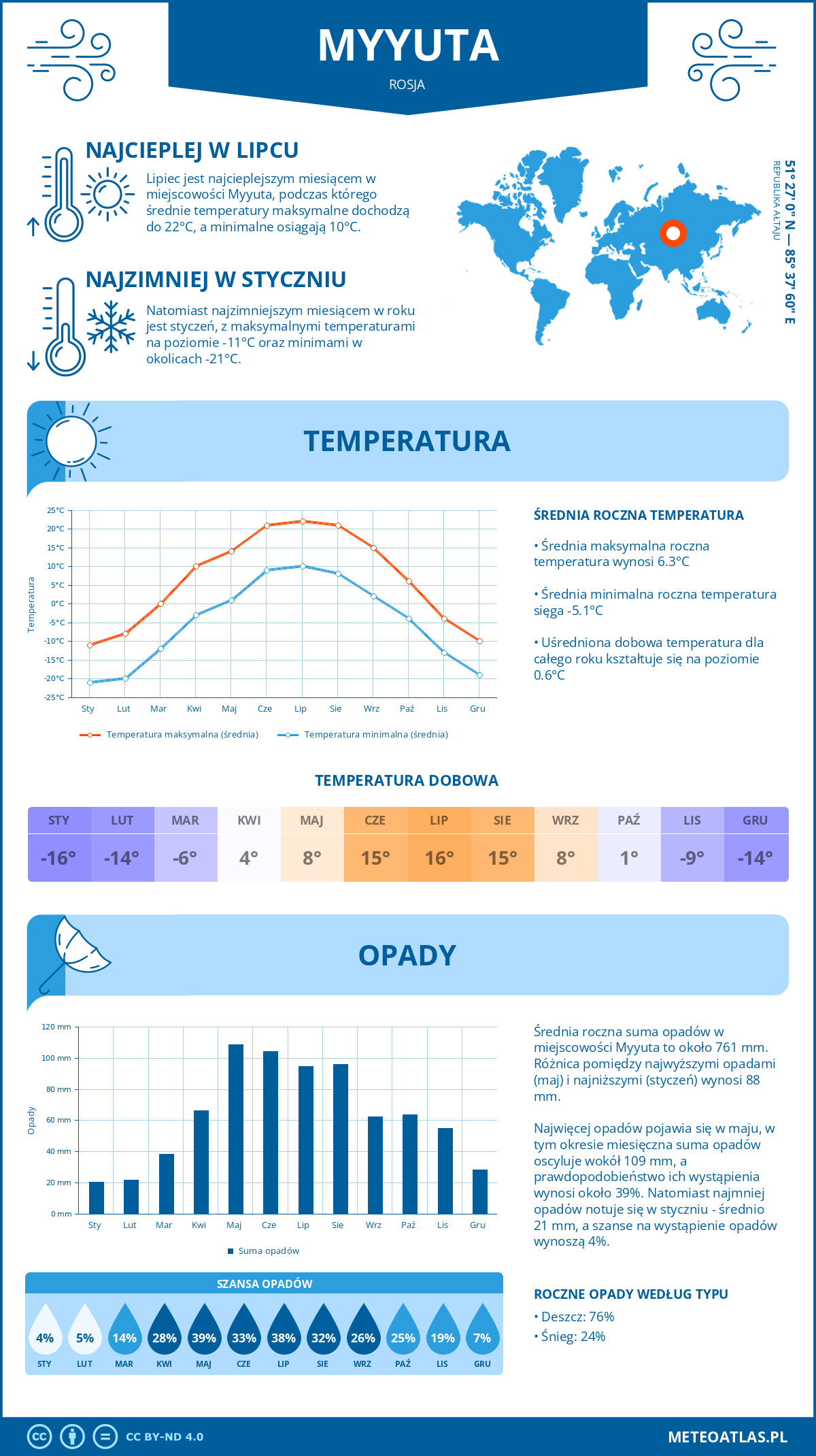 Pogoda Myyuta (Rosja). Temperatura oraz opady.