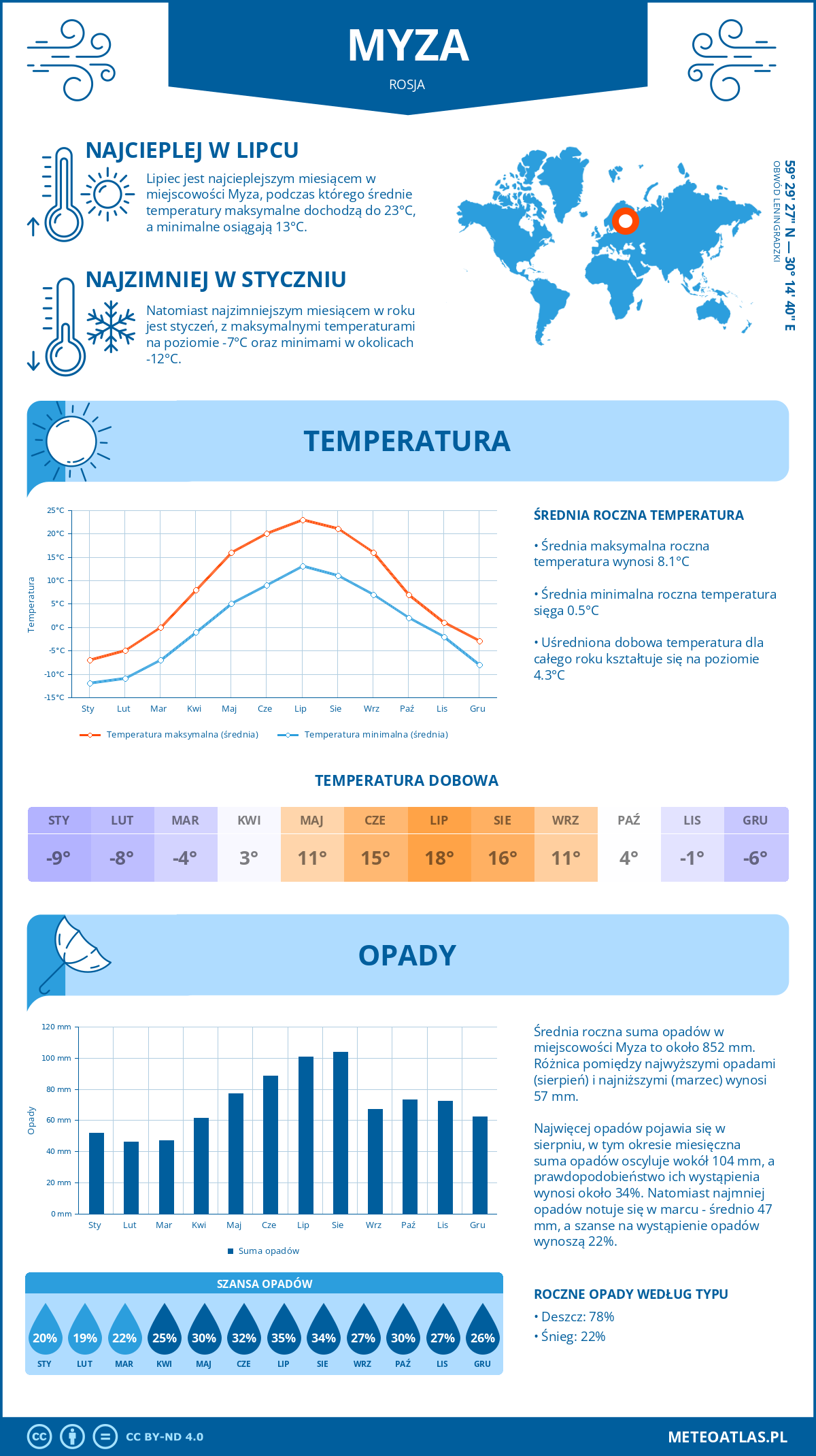 Pogoda Myza (Rosja). Temperatura oraz opady.