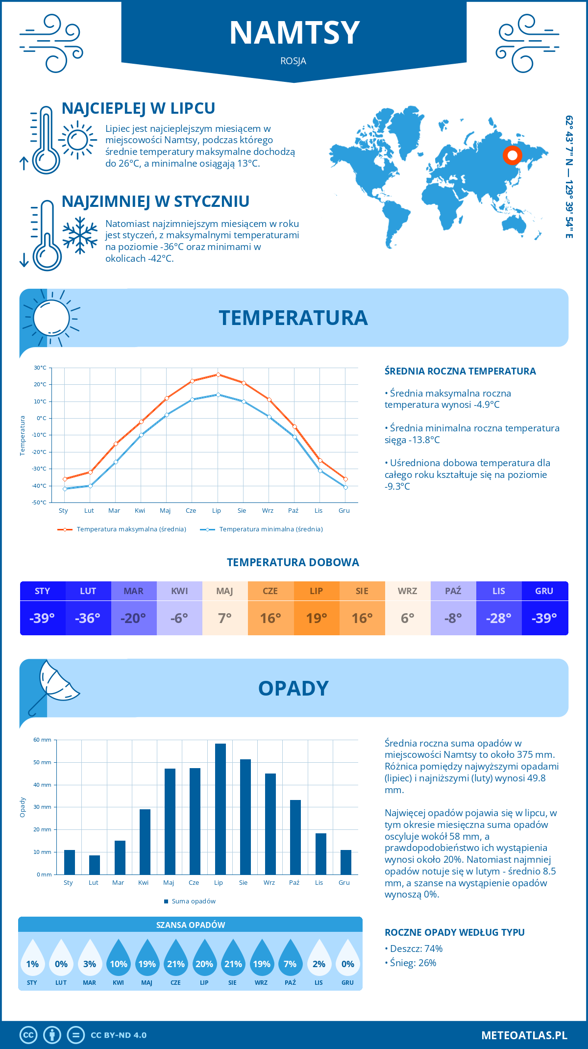 Pogoda Namtsy (Rosja). Temperatura oraz opady.