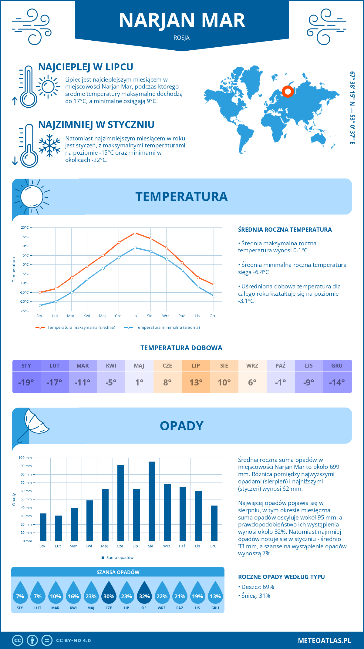 Infografika: Narjan Mar (Rosja) – miesięczne temperatury i opady z wykresami rocznych trendów pogodowych