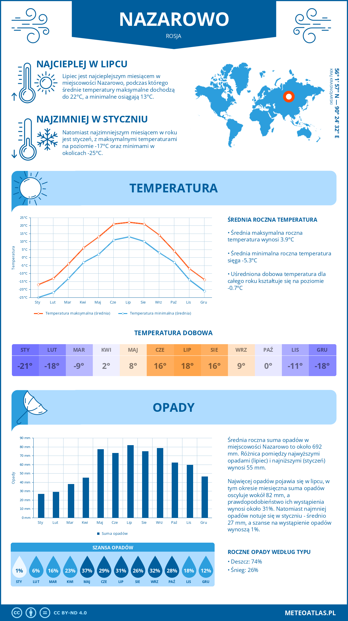 Pogoda Nazarowo (Rosja). Temperatura oraz opady.