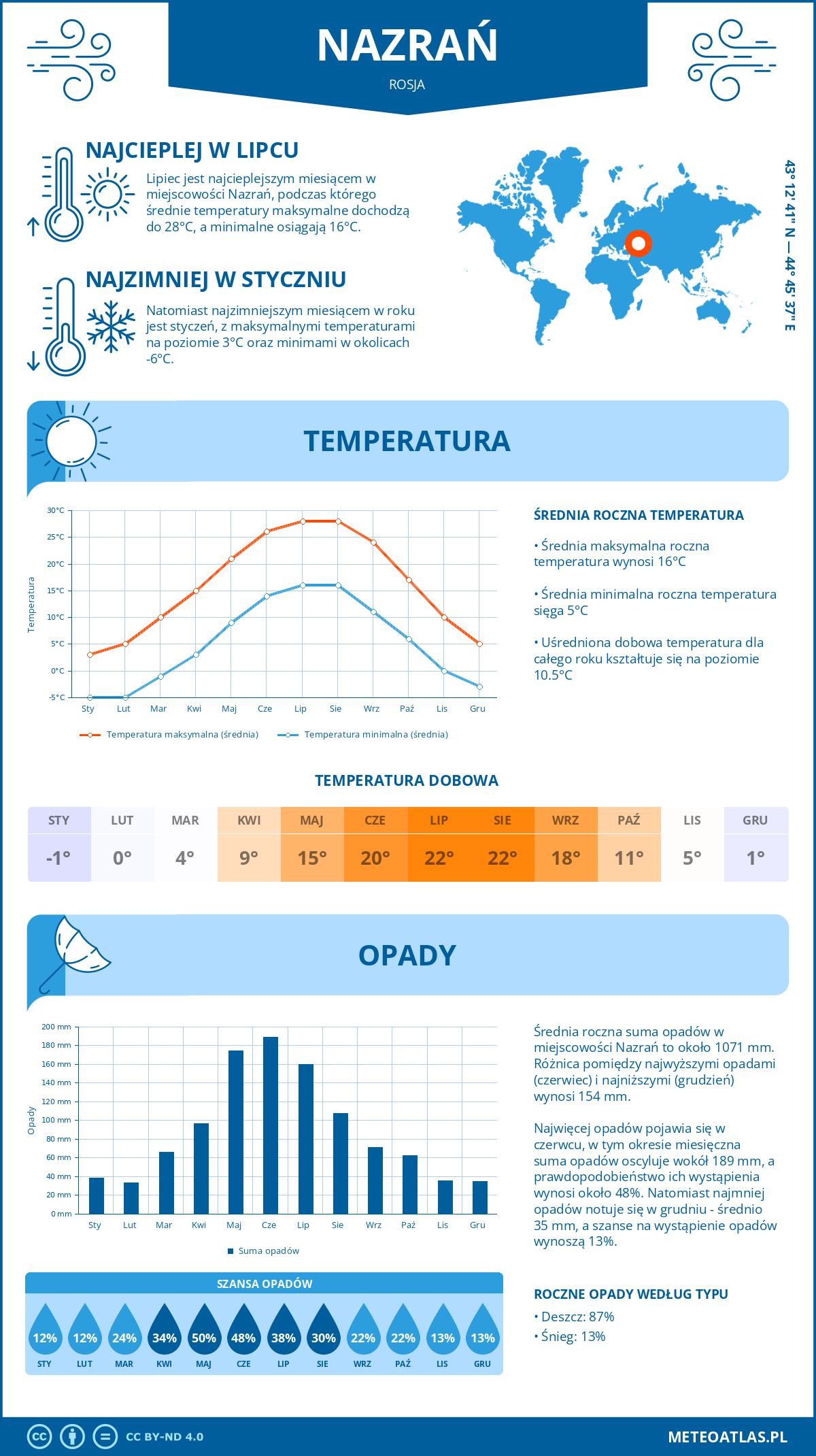 Infografika: Nazrań (Rosja) – miesięczne temperatury i opady z wykresami rocznych trendów pogodowych