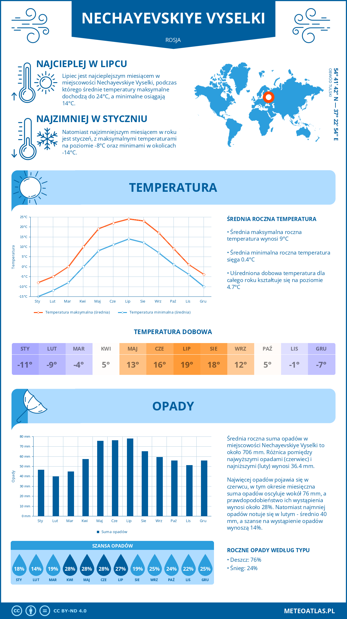 Infografika: Nechayevskiye Vyselki (Rosja) – miesięczne temperatury i opady z wykresami rocznych trendów pogodowych