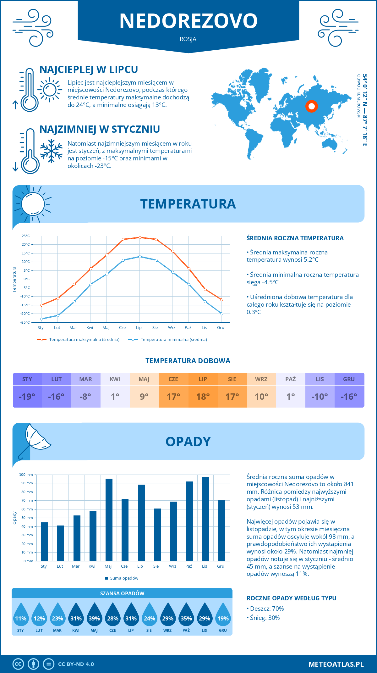 Pogoda Nedorezovo (Rosja). Temperatura oraz opady.