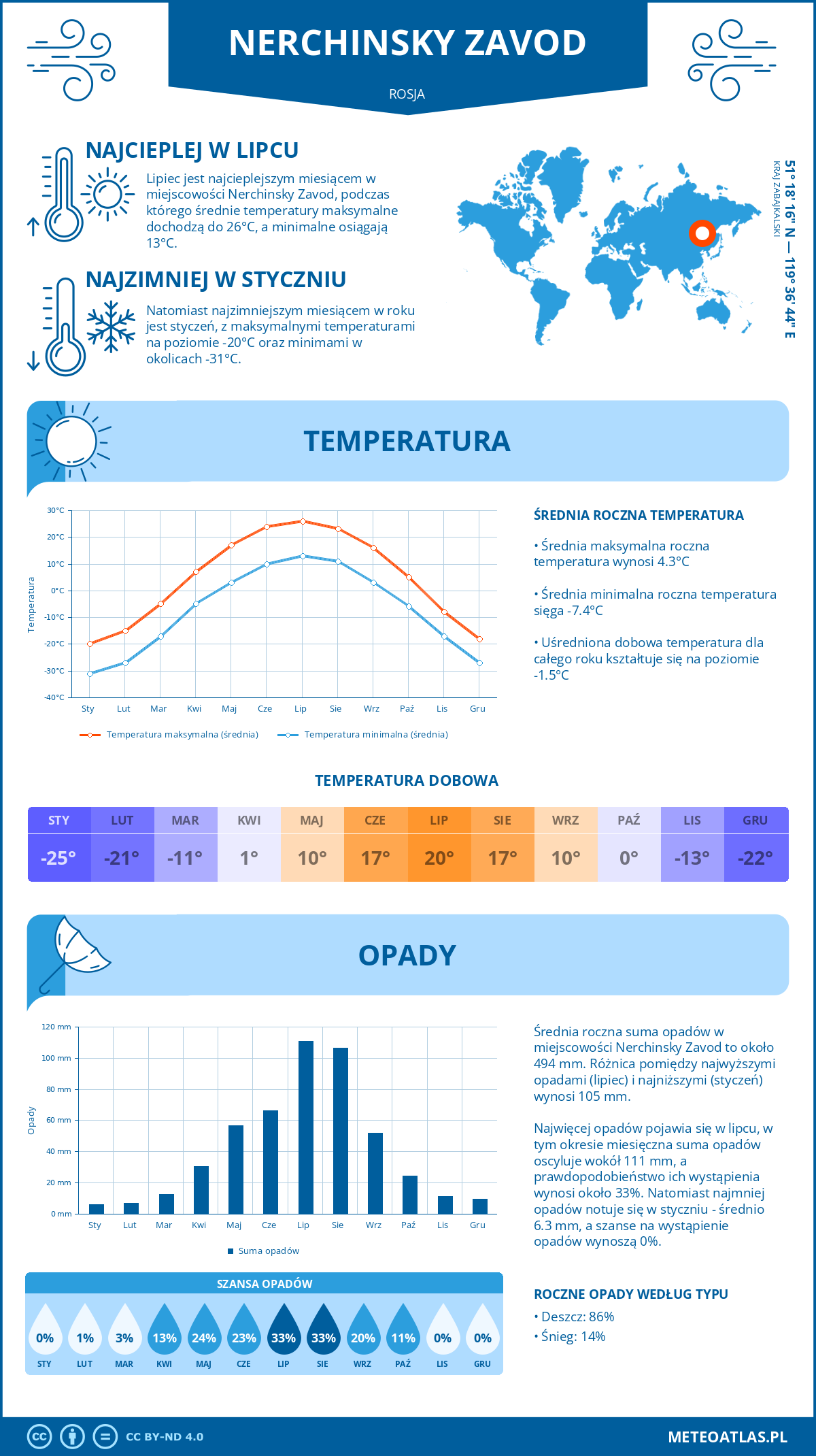 Pogoda Nerchinsky Zavod (Rosja). Temperatura oraz opady.