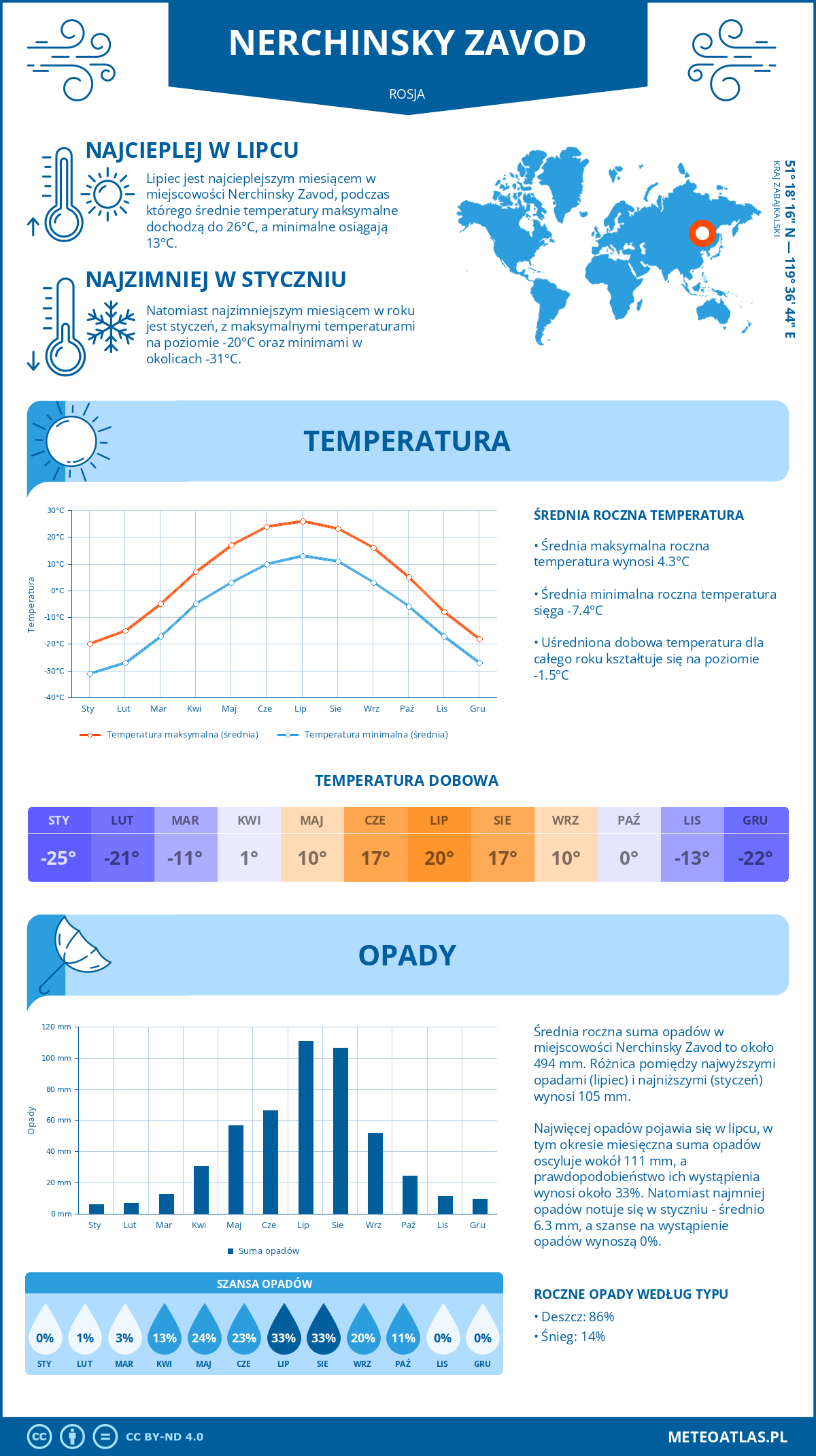 Infografika: Nerchinsky Zavod (Rosja) – miesięczne temperatury i opady z wykresami rocznych trendów pogodowych