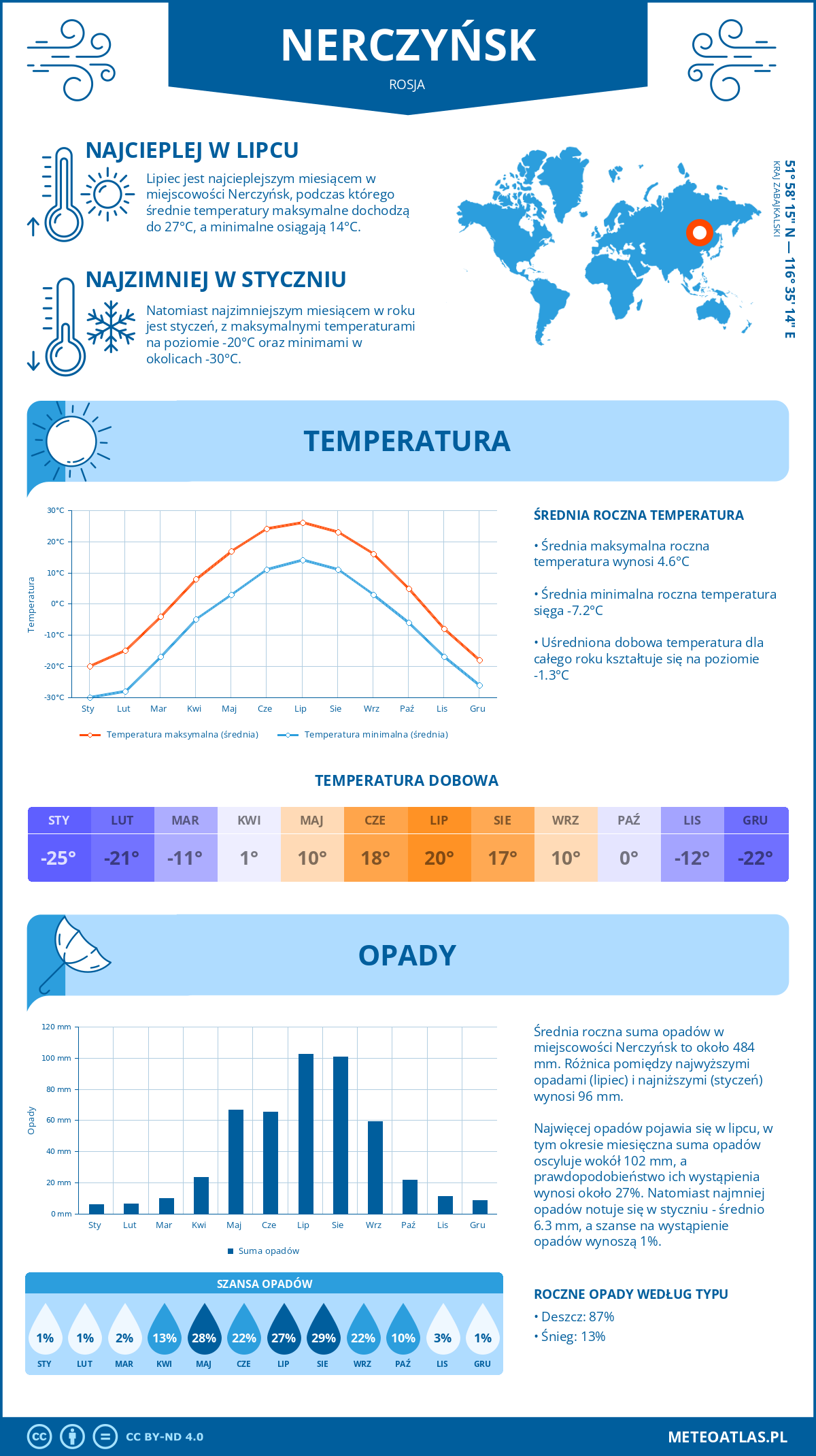 Pogoda Nerczyńsk (Rosja). Temperatura oraz opady.