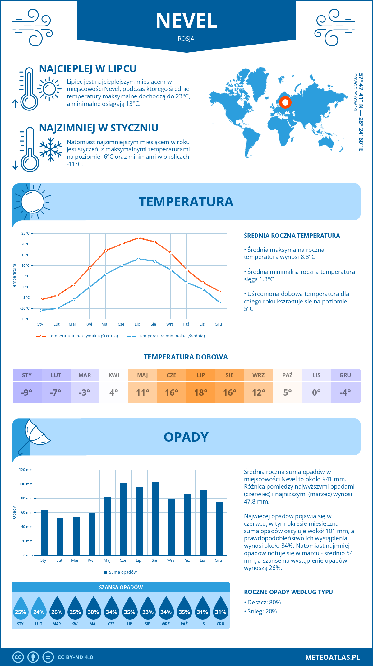 Infografika: Nevel (Rosja) – miesięczne temperatury i opady z wykresami rocznych trendów pogodowych